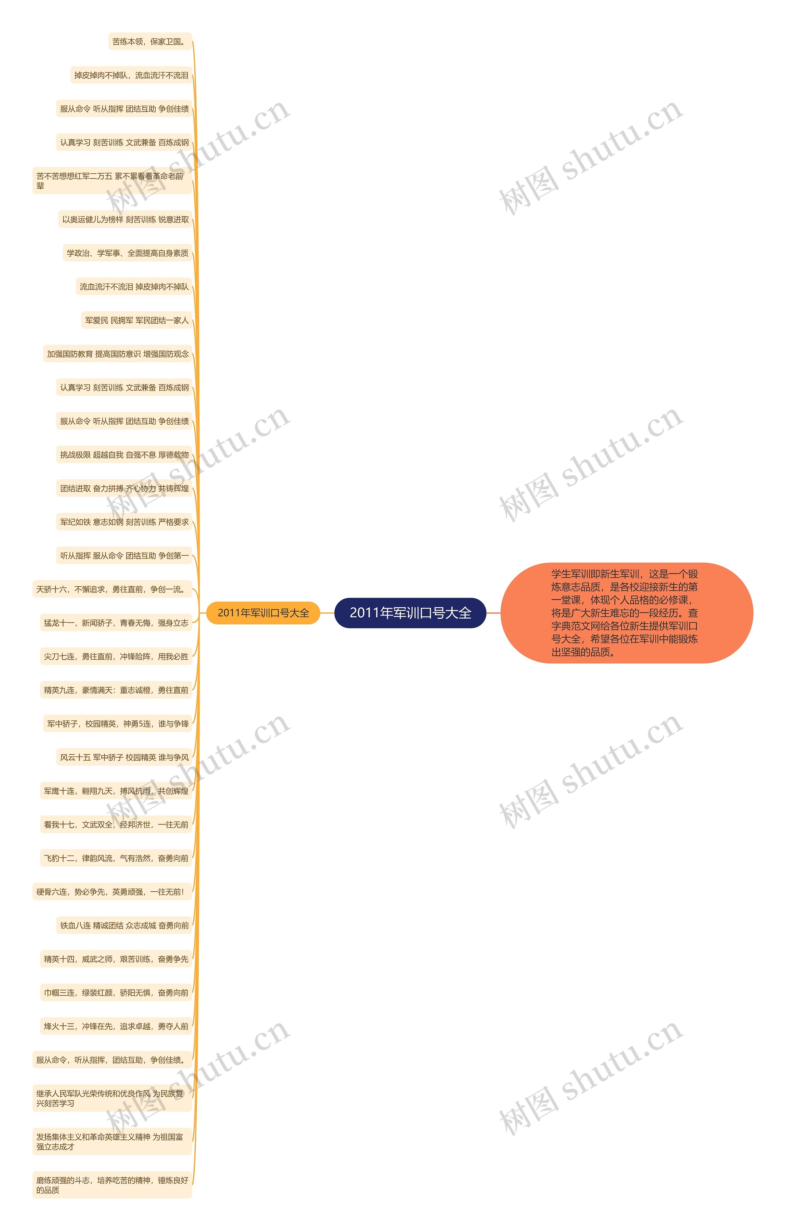 2011年军训口号大全思维导图