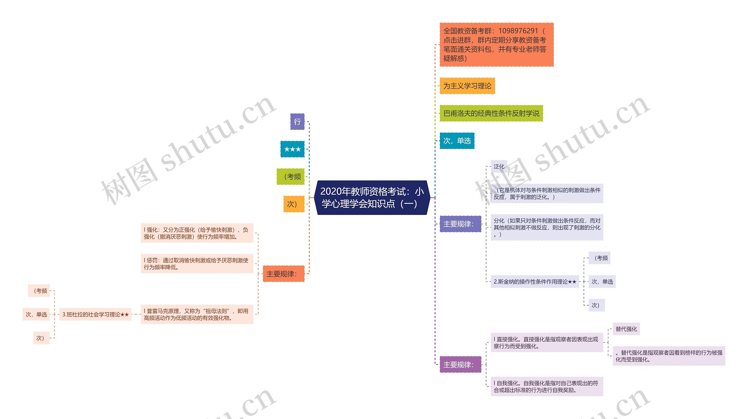 2020年教师资格考试：小学心理学会知识点（一）思维导图