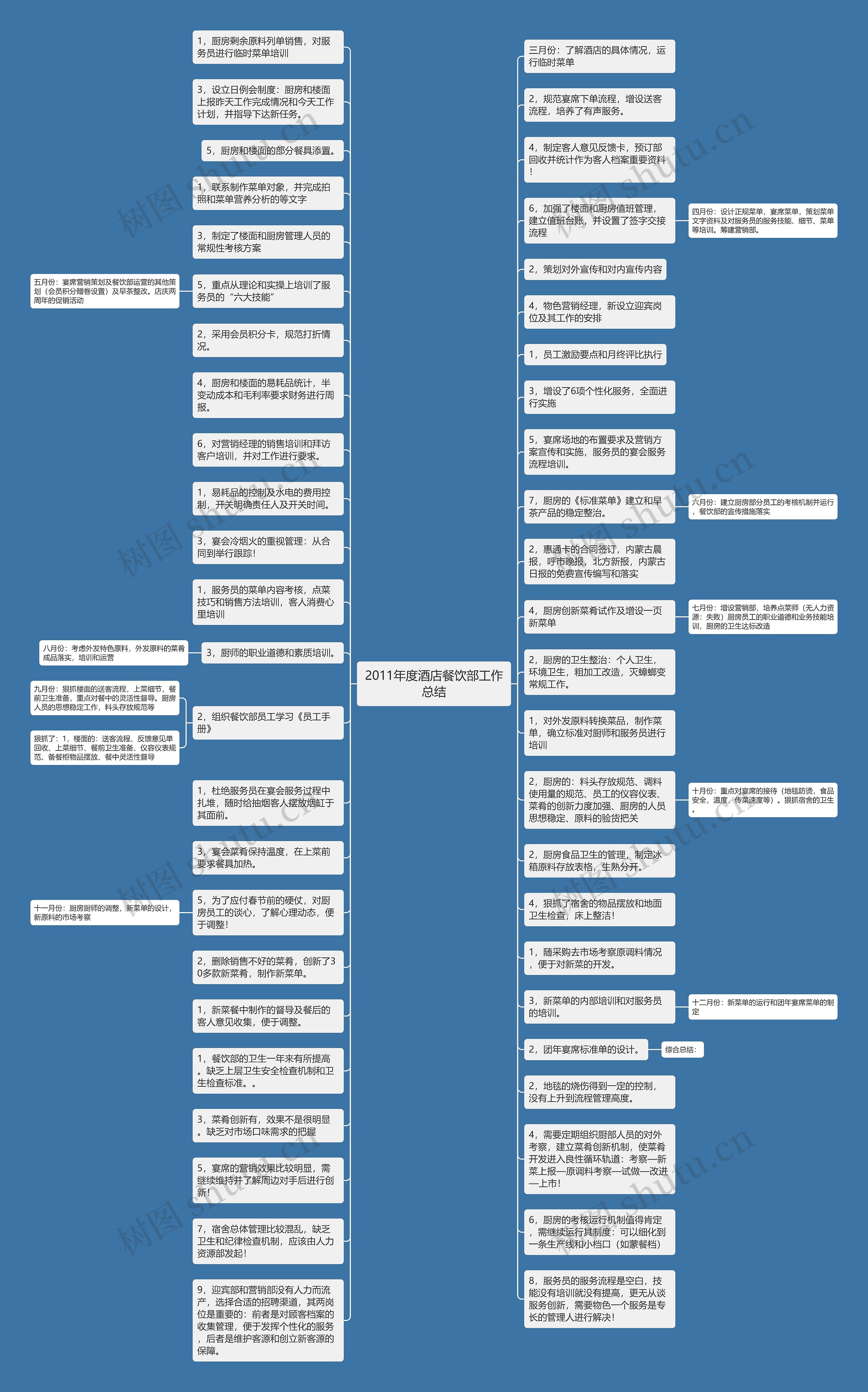 2011年度酒店餐饮部工作总结思维导图