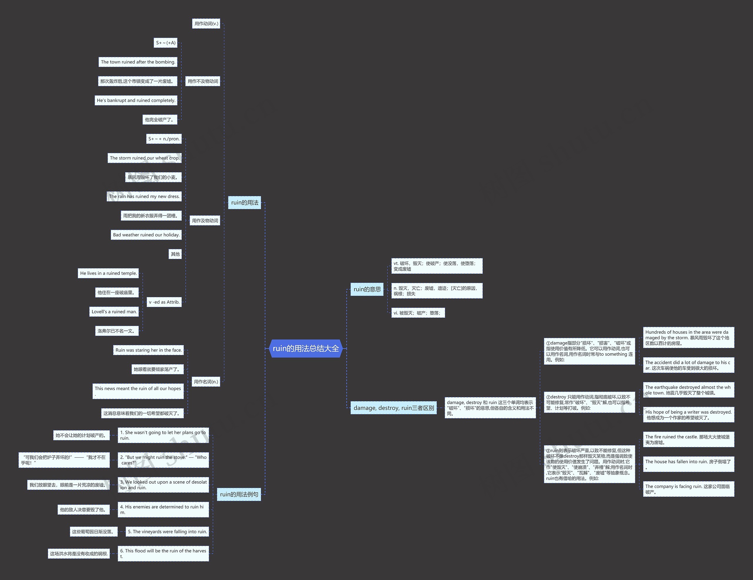 ruin的用法总结大全思维导图