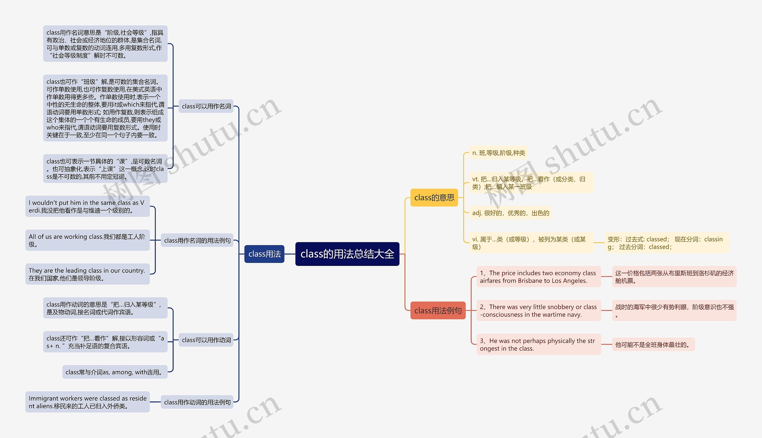 class的用法总结大全思维导图