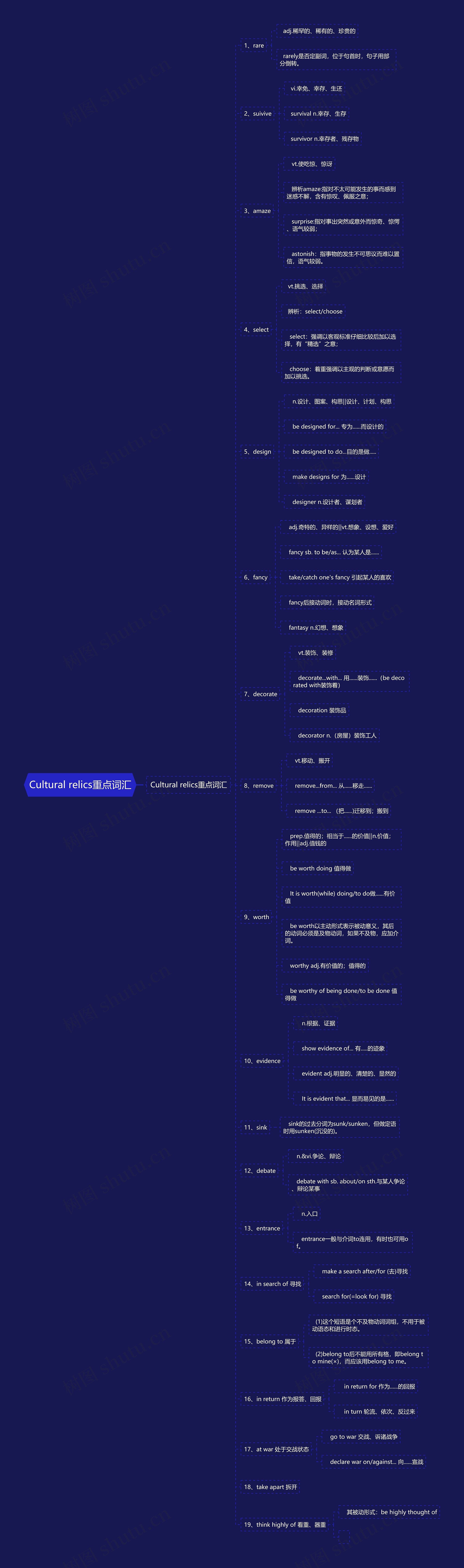 Cultural relics重点词汇思维导图