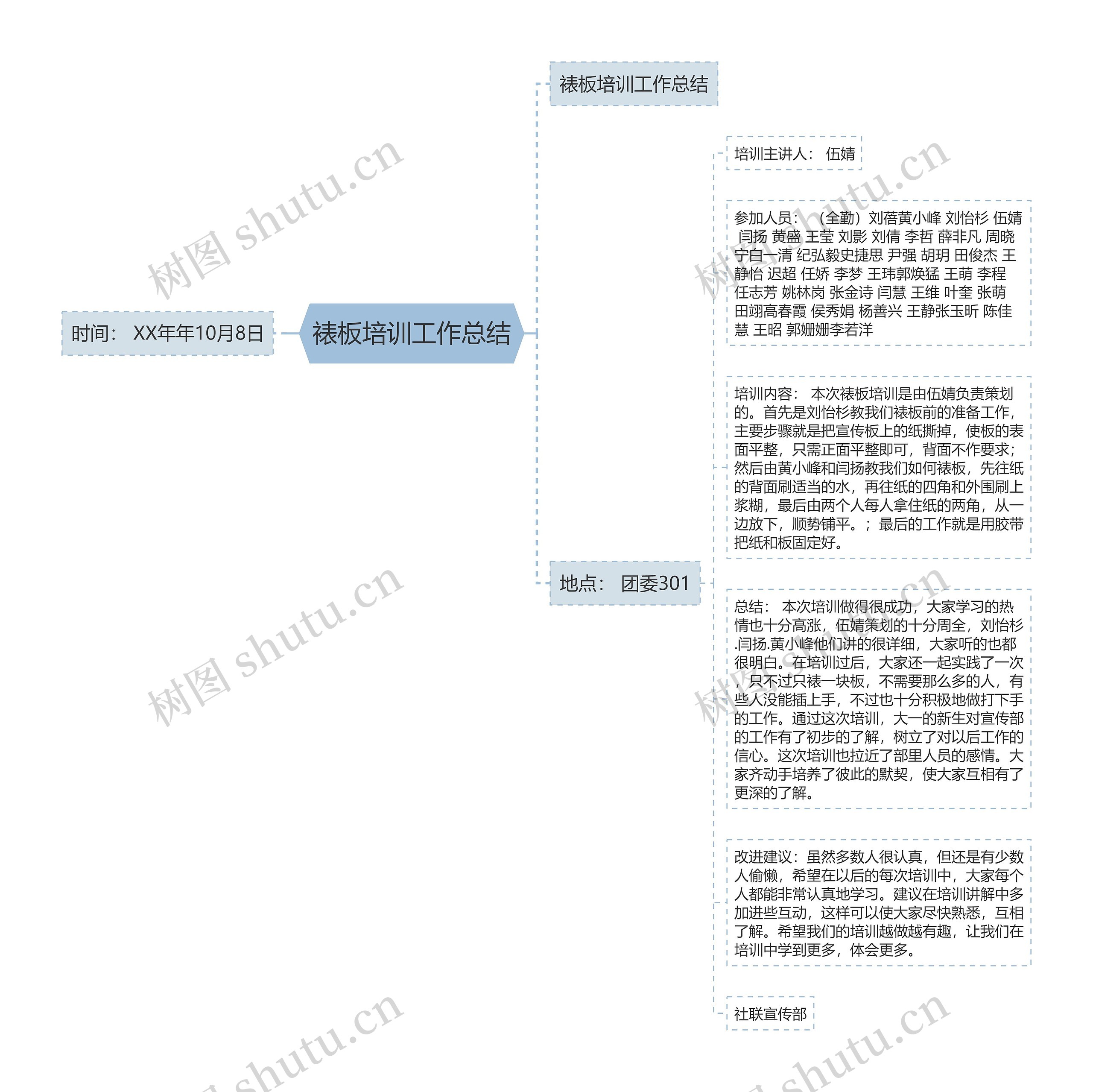 裱板培训工作总结思维导图