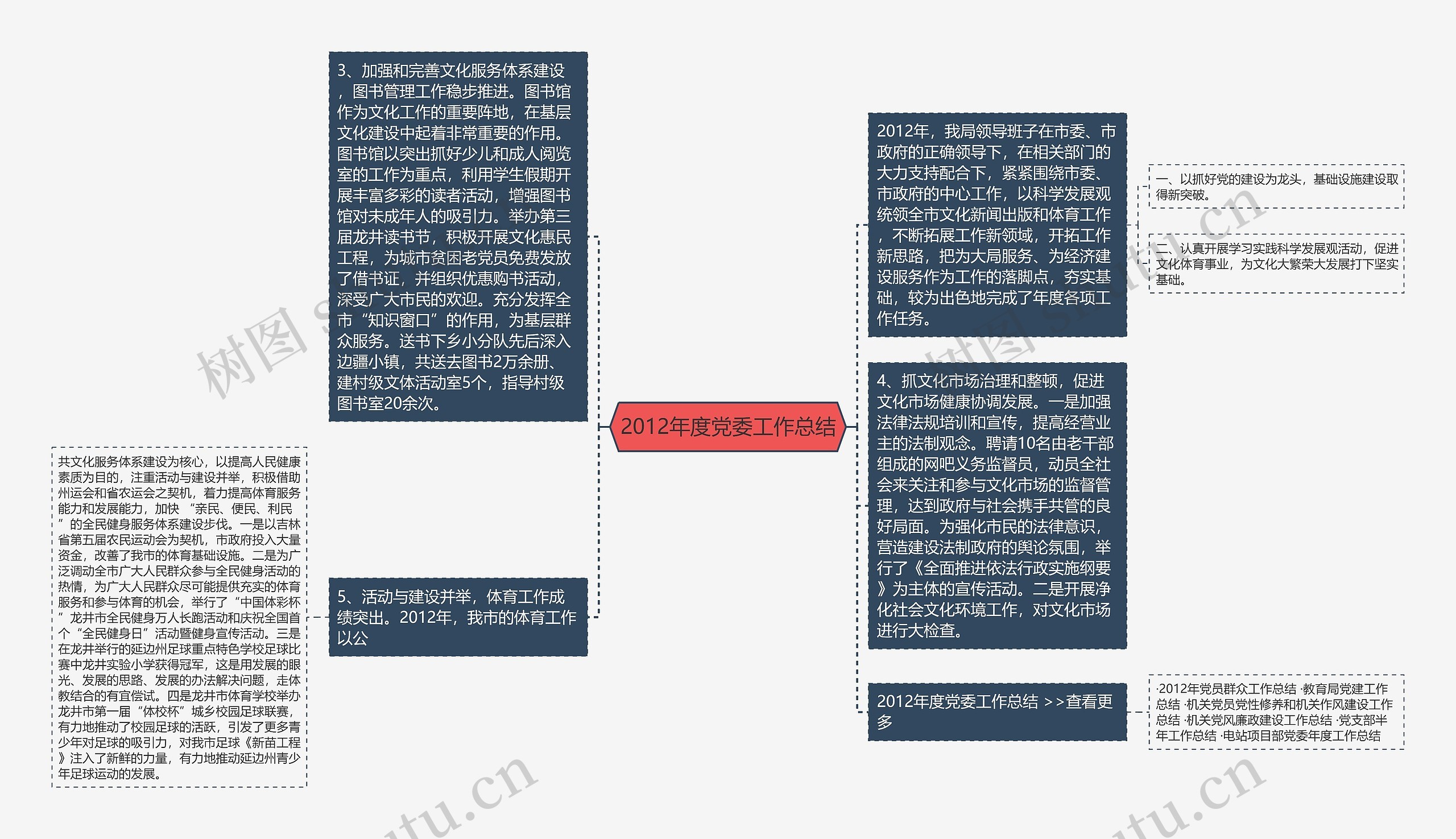 2012年度党委工作总结思维导图