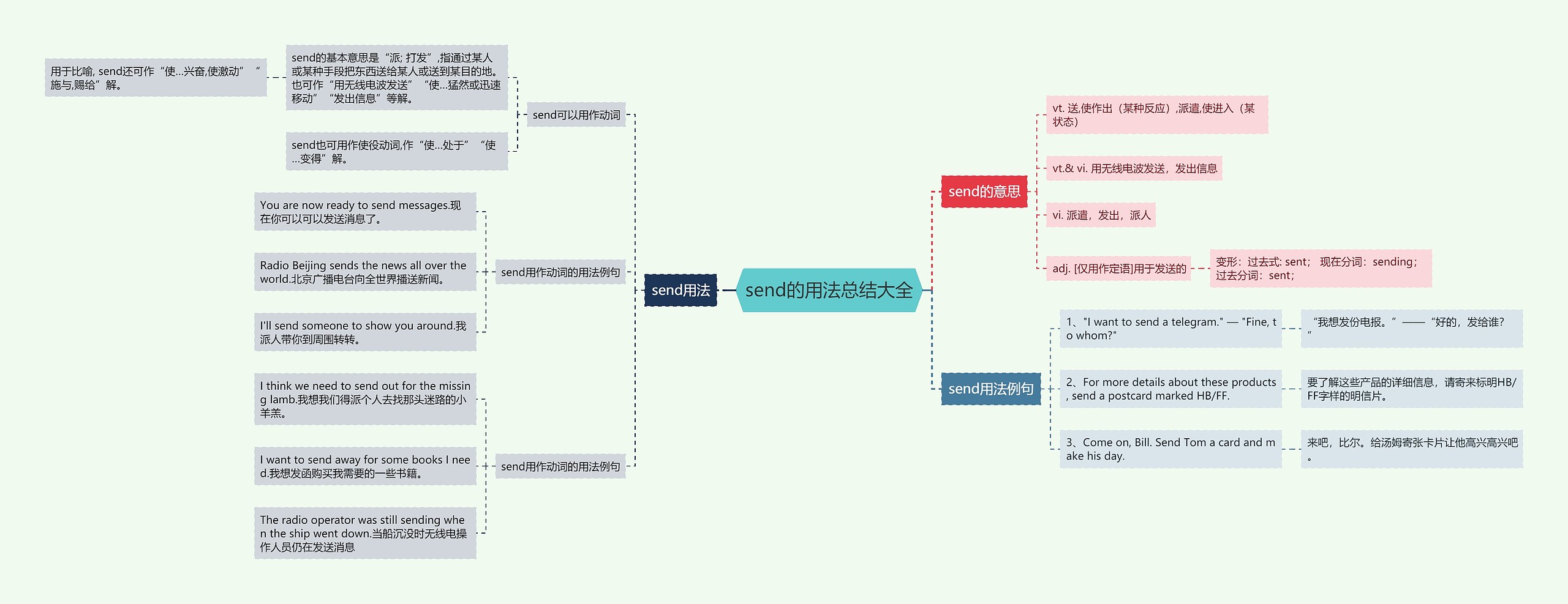 send的用法总结大全思维导图