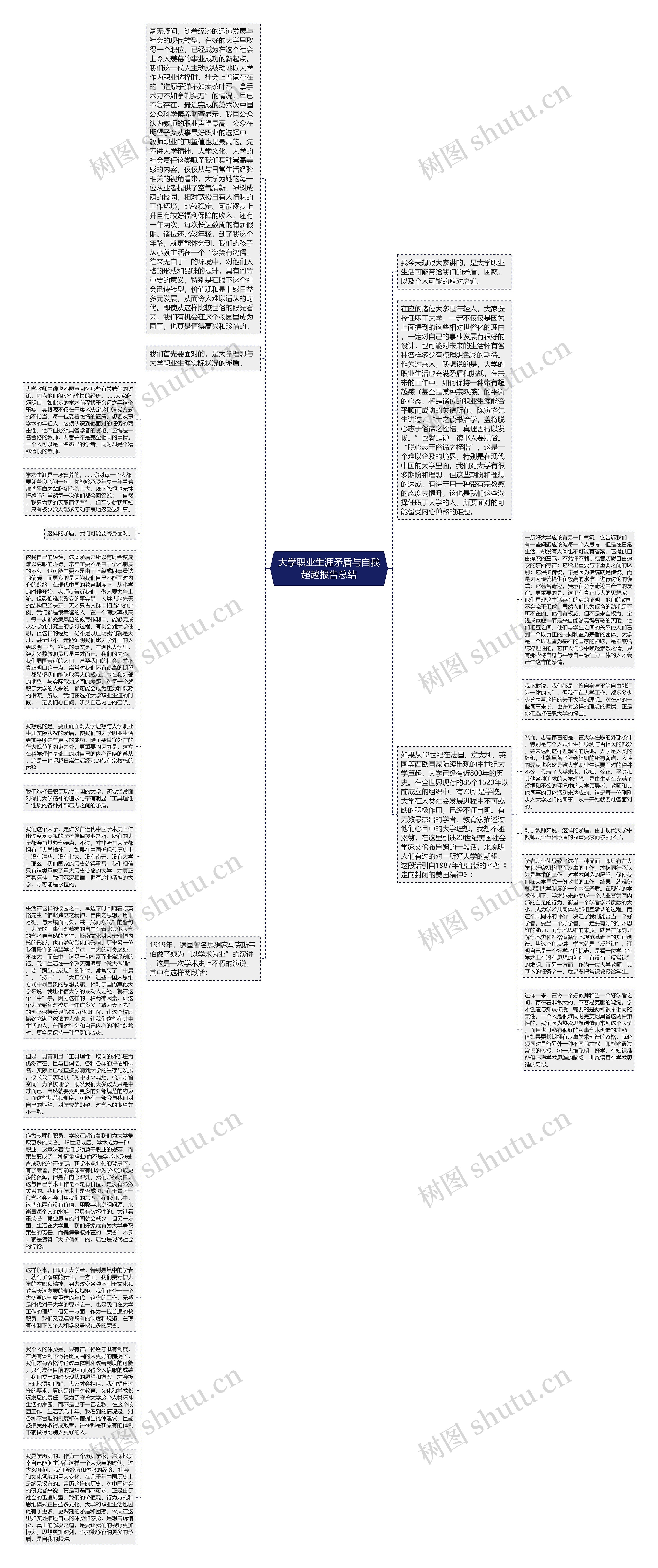 大学职业生涯矛盾与自我超越报告总结思维导图