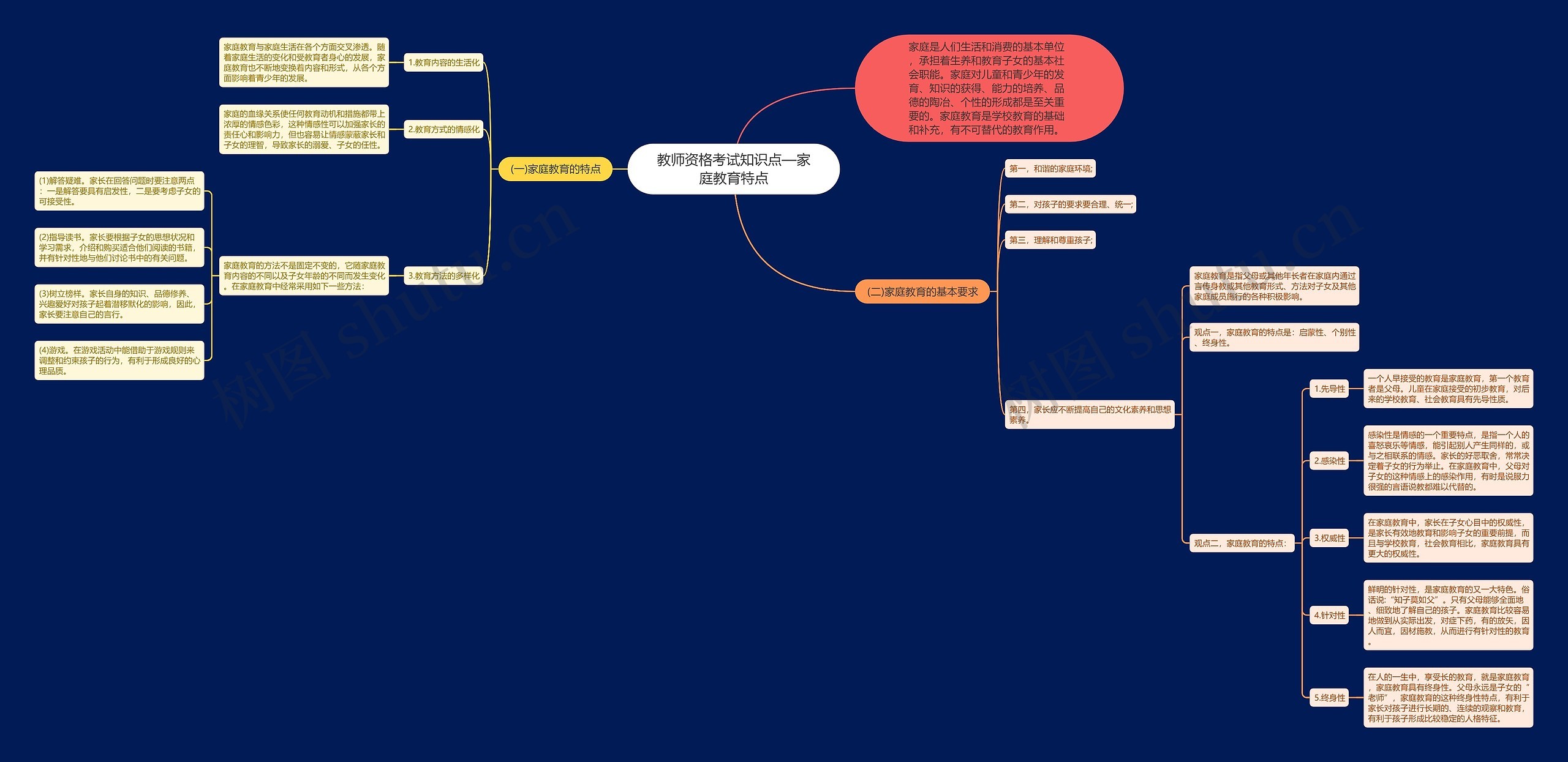 教师资格考试知识点—家庭教育特点思维导图