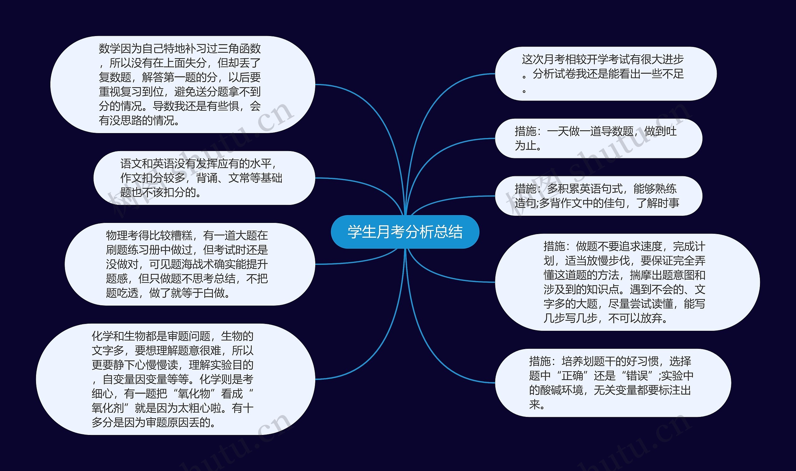 学生月考分析总结思维导图