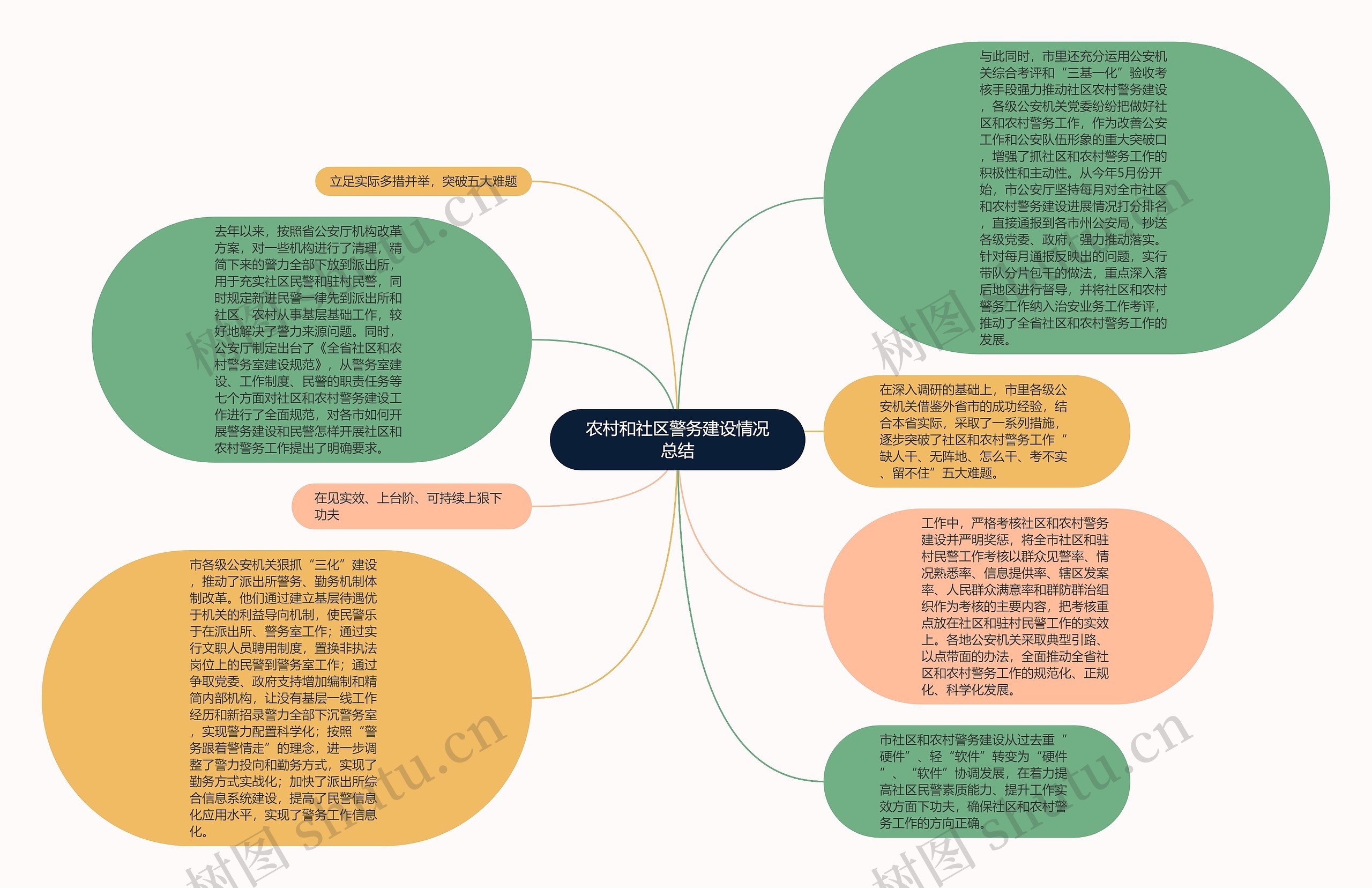农村和社区警务建设情况总结思维导图