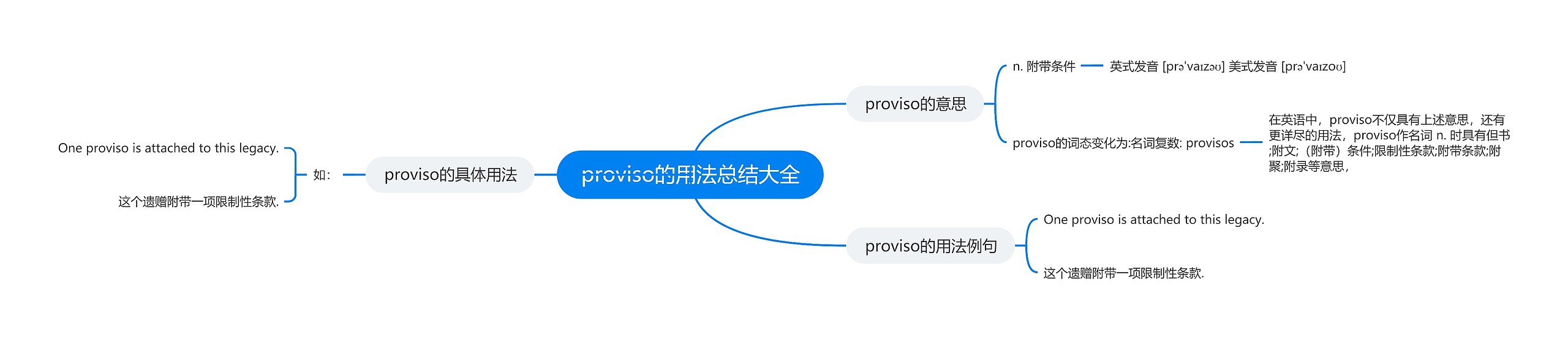 proviso的用法总结大全思维导图