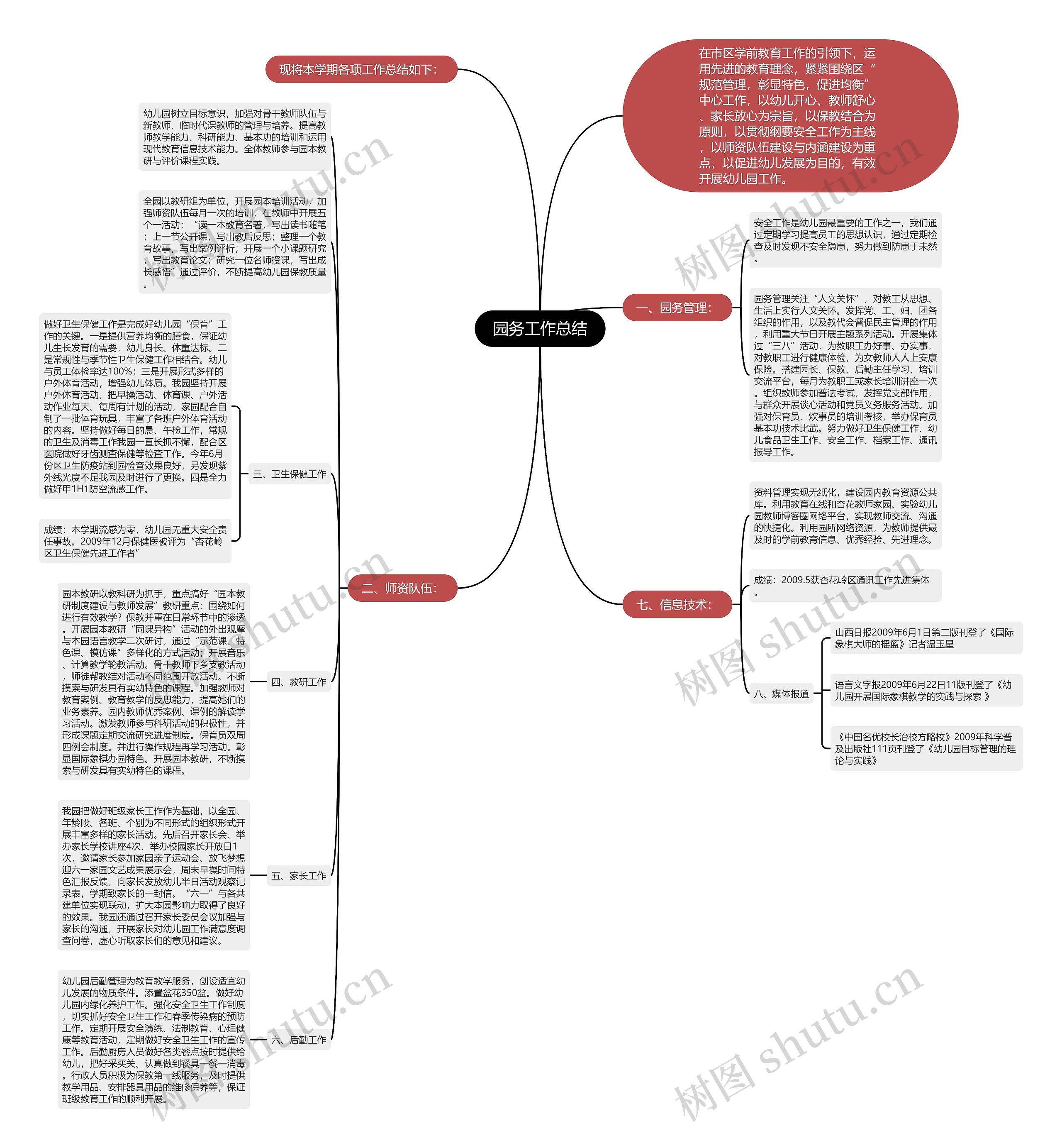 园务工作总结思维导图