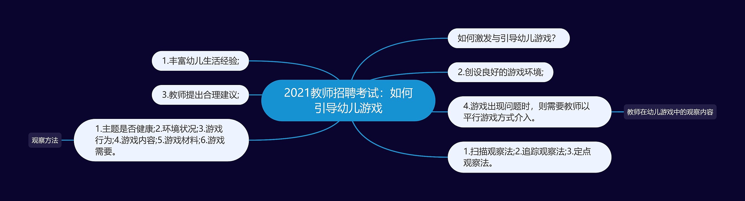 2021教师招聘考试：如何引导幼儿游戏思维导图