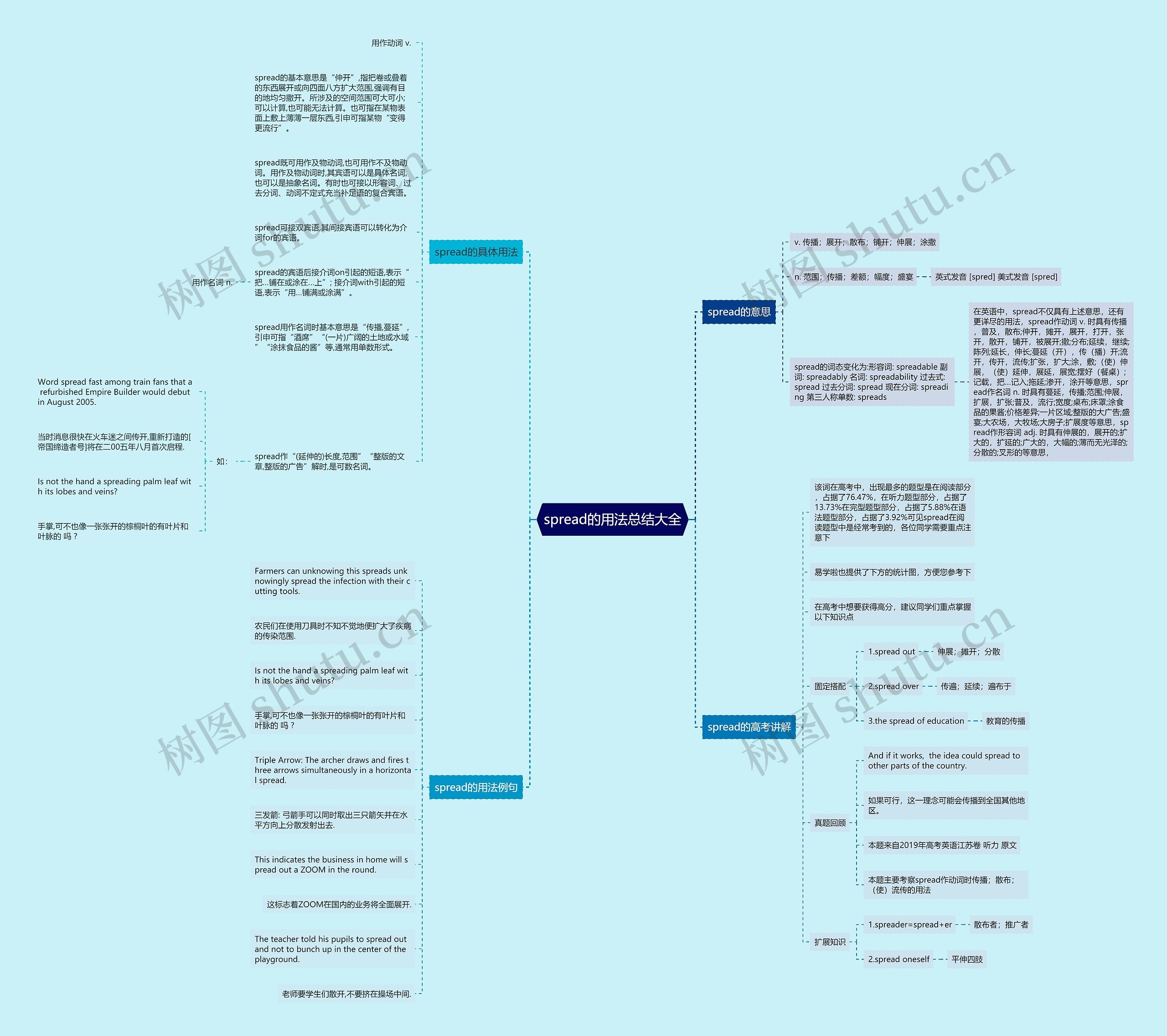 spread的用法总结大全思维导图