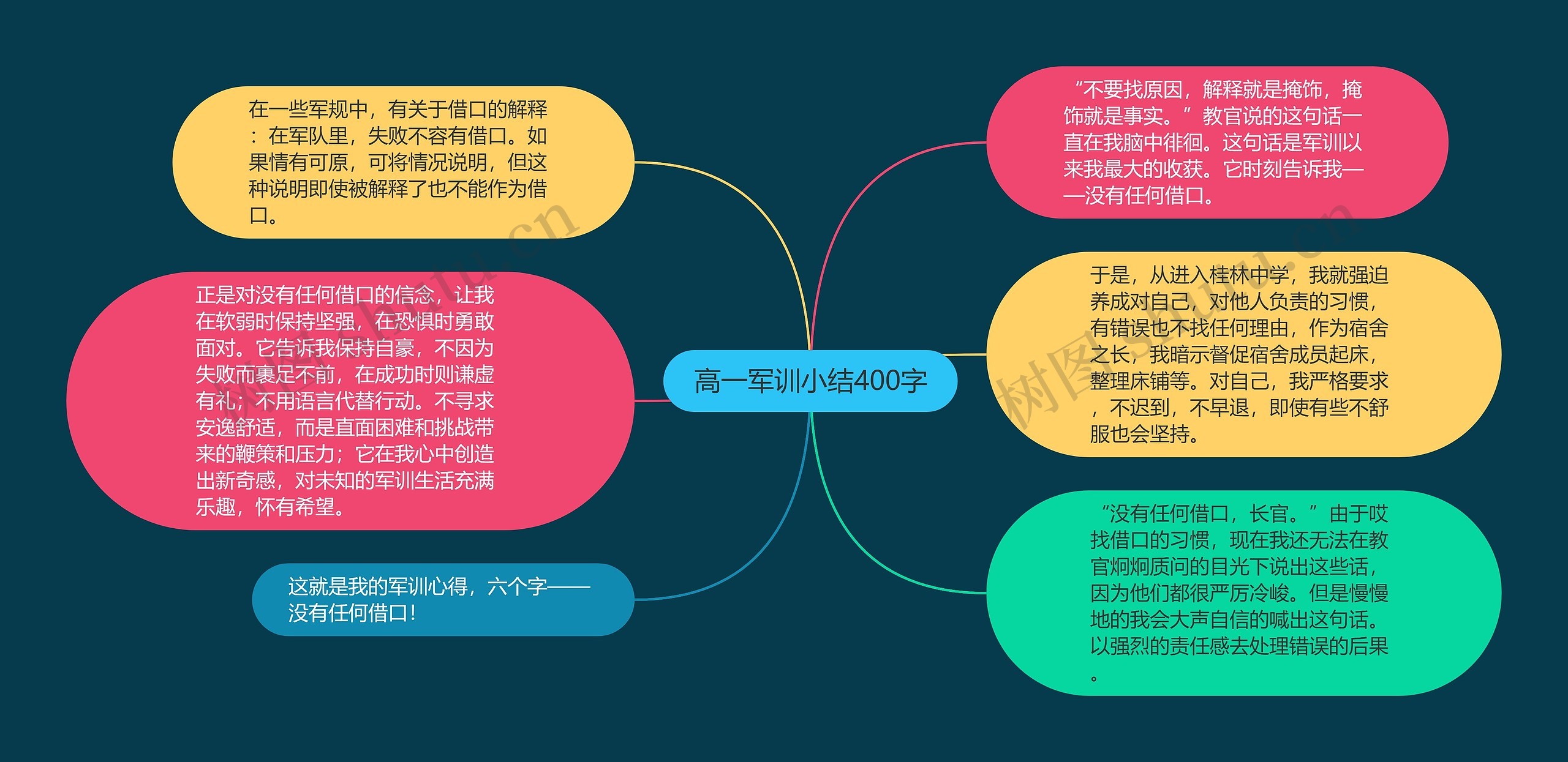 高一军训小结400字思维导图