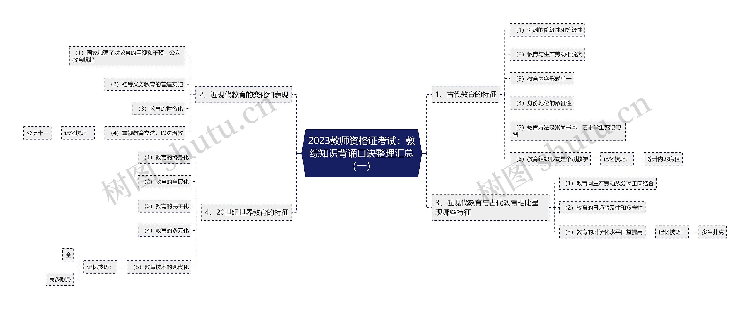 2023教师资格证考试：教综知识背诵口诀整理汇总（一）思维导图