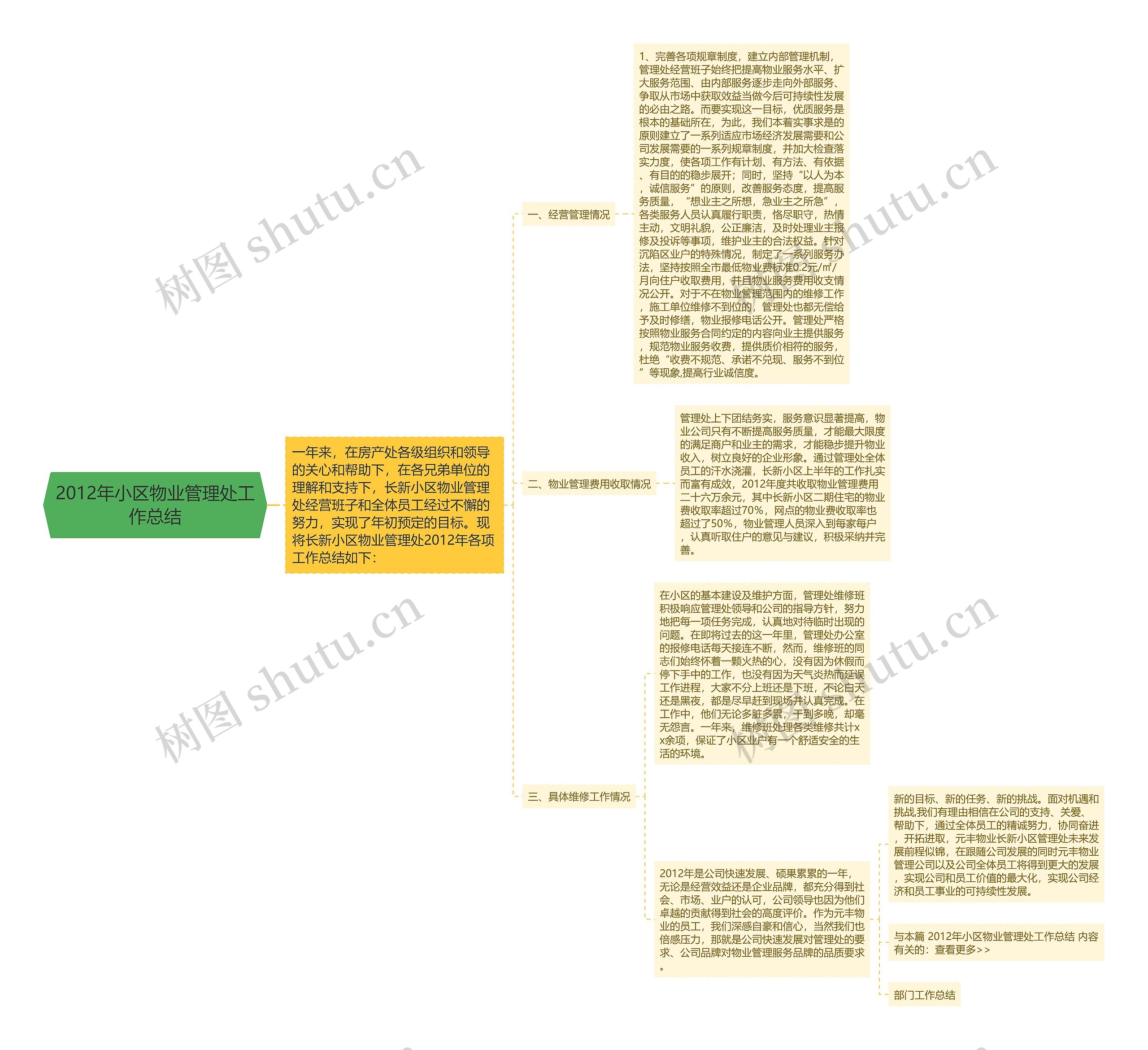 2012年小区物业管理处工作总结思维导图