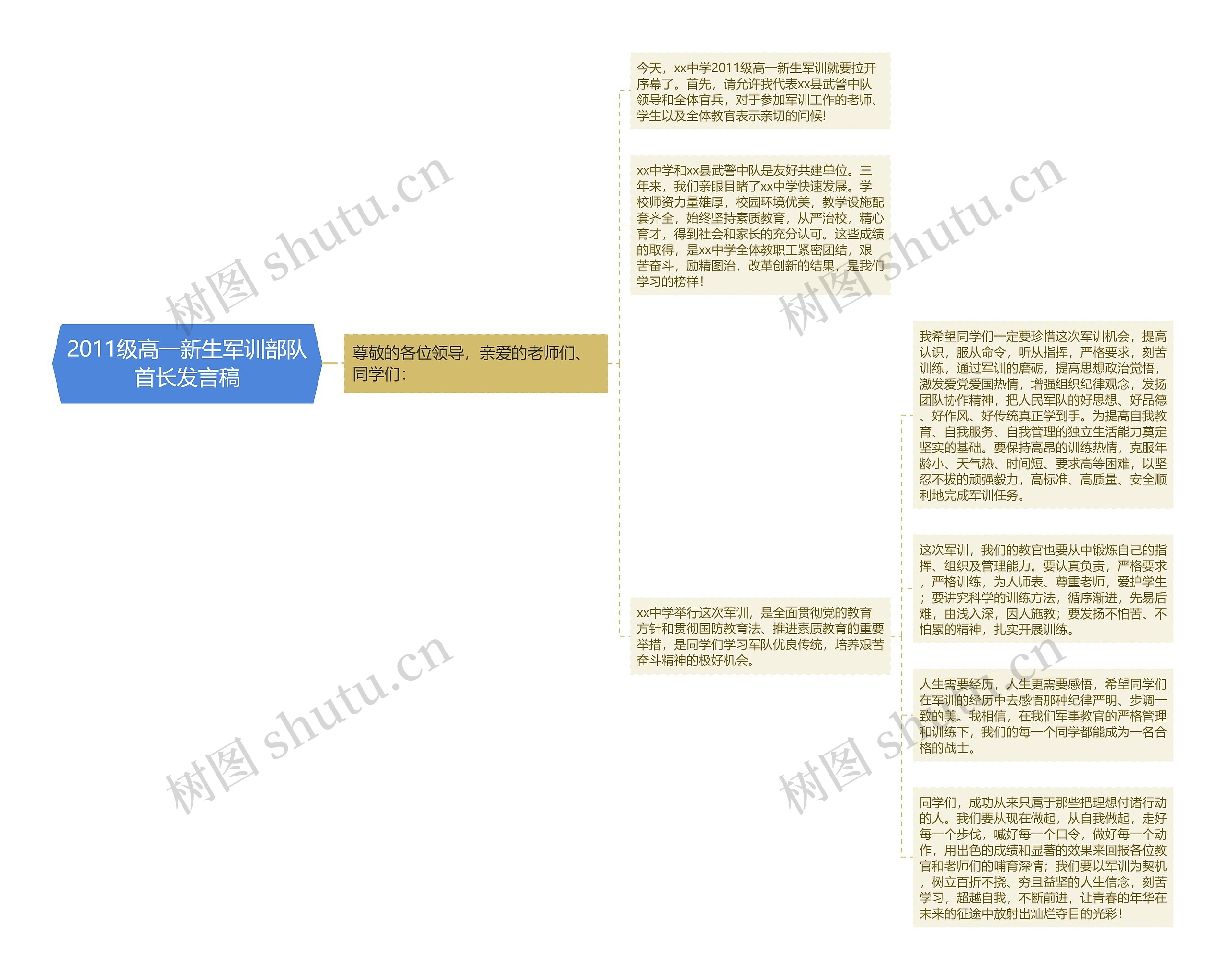 2011级高一新生军训部队首长发言稿思维导图