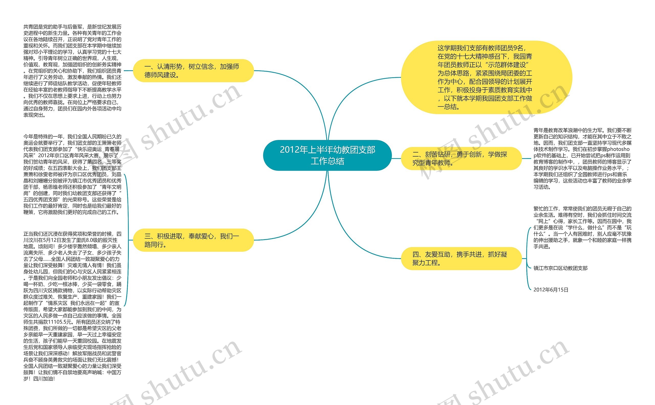 2012年上半年幼教团支部工作总结思维导图