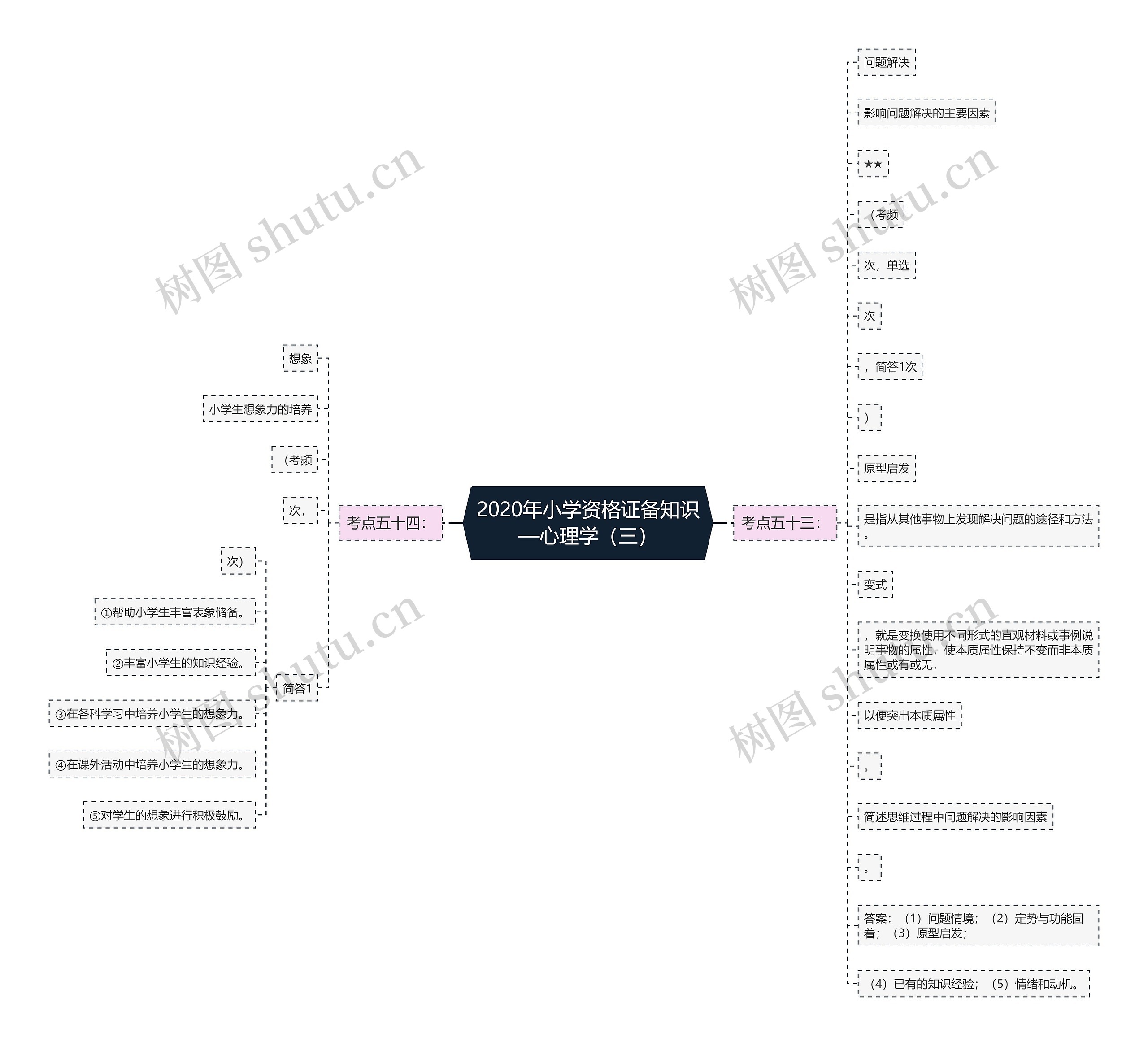 2020年小学资格证备知识—心理学（三）思维导图
