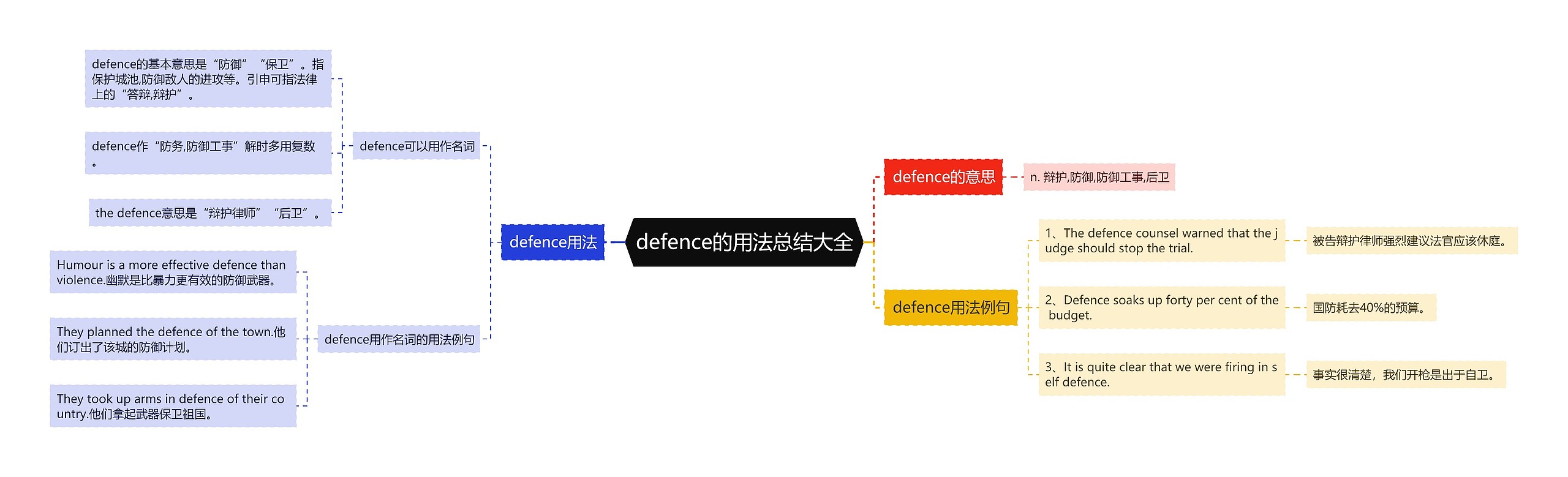 defence的用法总结大全