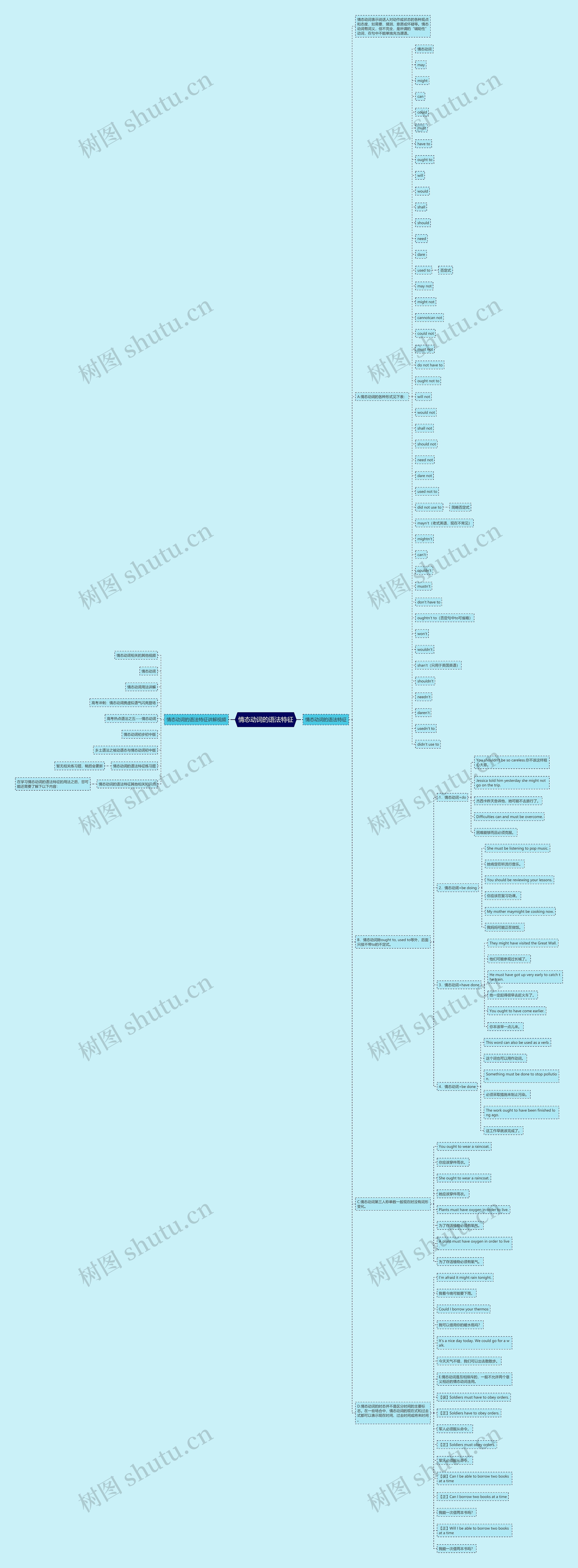 情态动词的语法特征思维导图