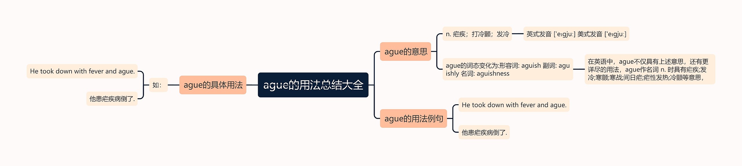 ague的用法总结大全思维导图