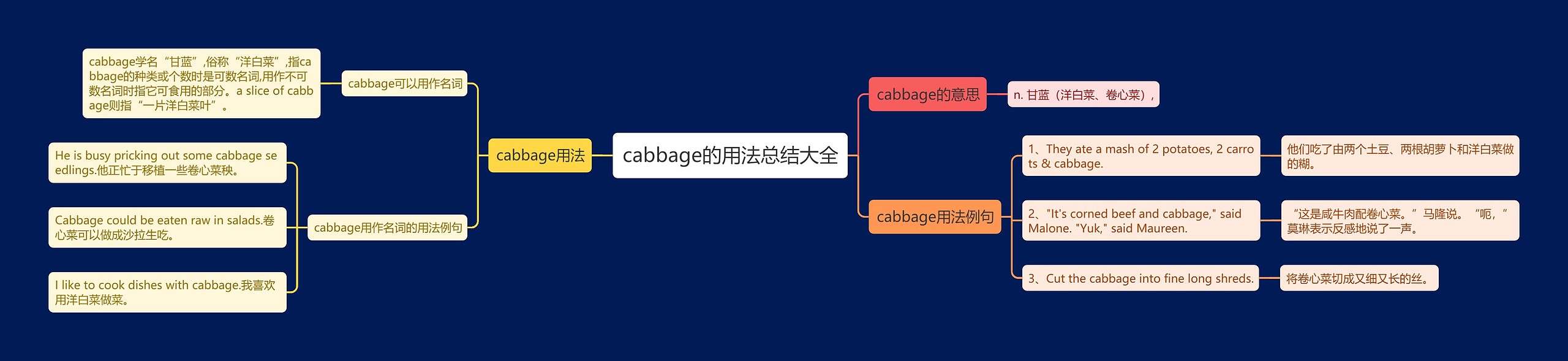 cabbage的用法总结大全思维导图