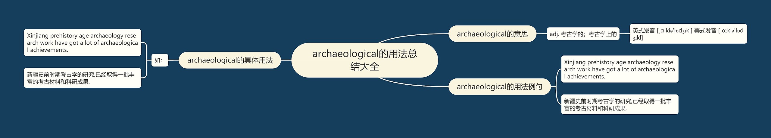 archaeological的用法总结大全思维导图