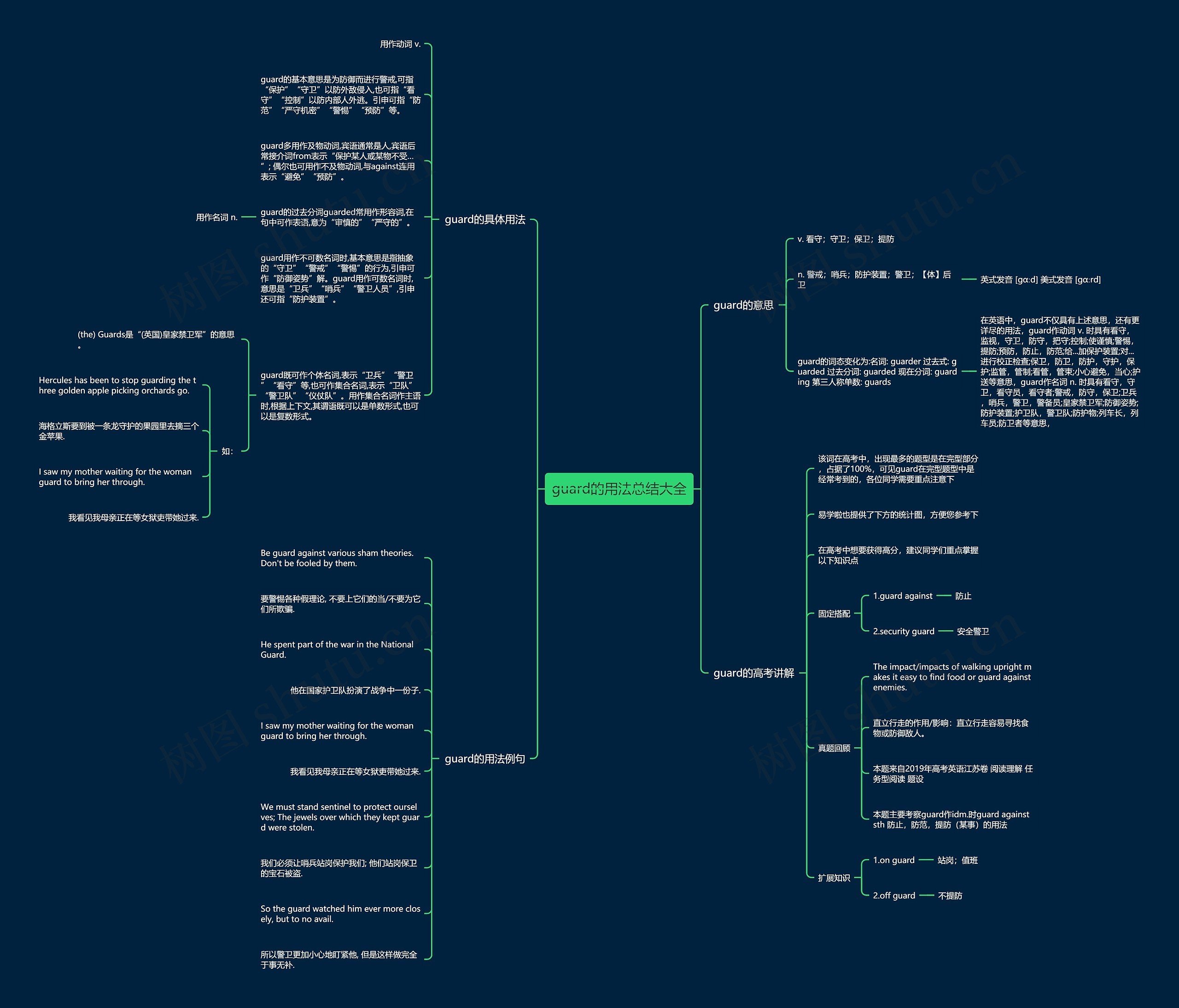 guard的用法总结大全思维导图