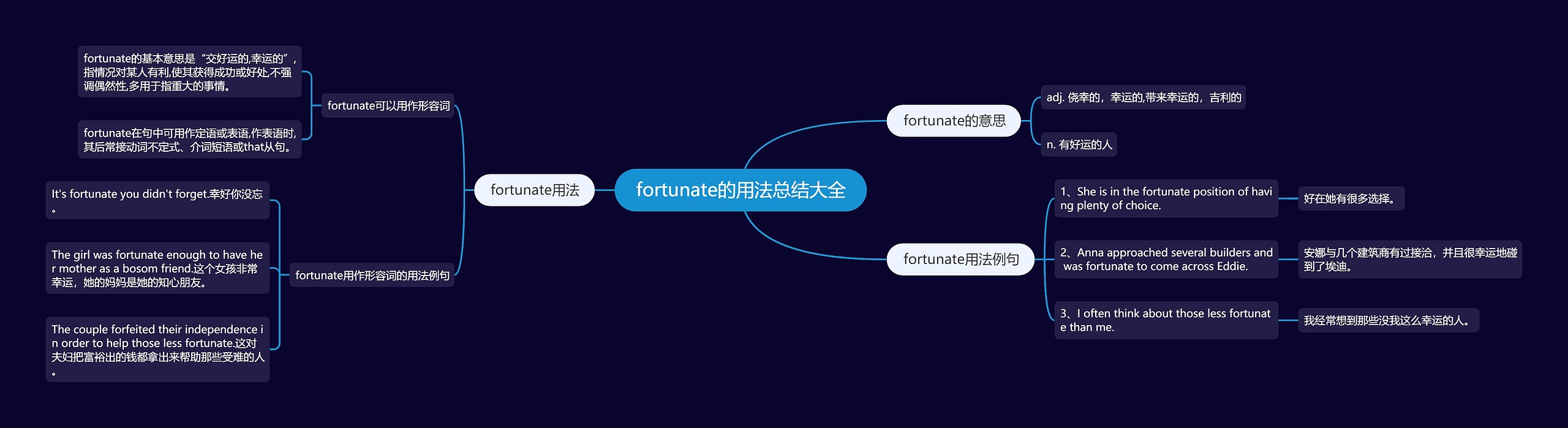 fortunate的用法总结大全思维导图