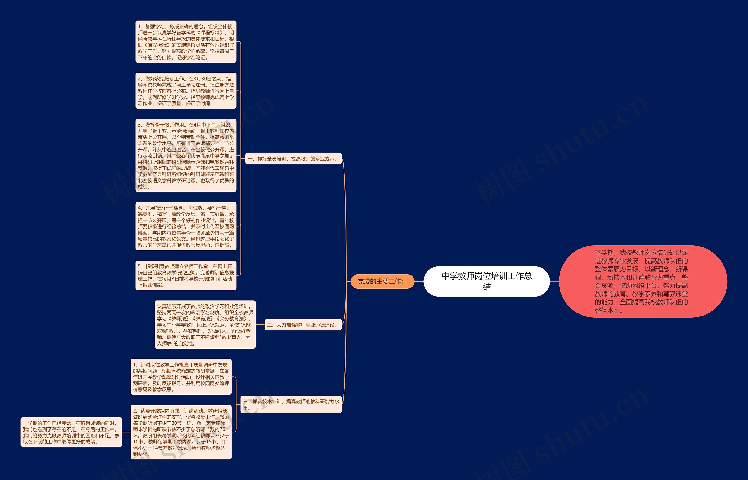 中学教师岗位培训工作总结思维导图
