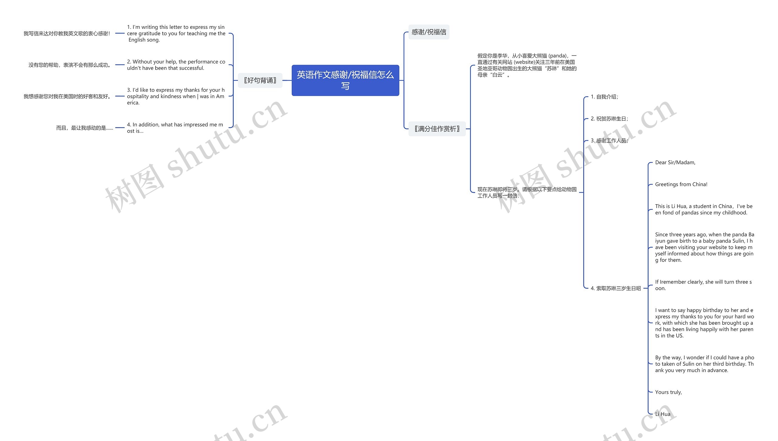 英语作文感谢/祝福信怎么写思维导图