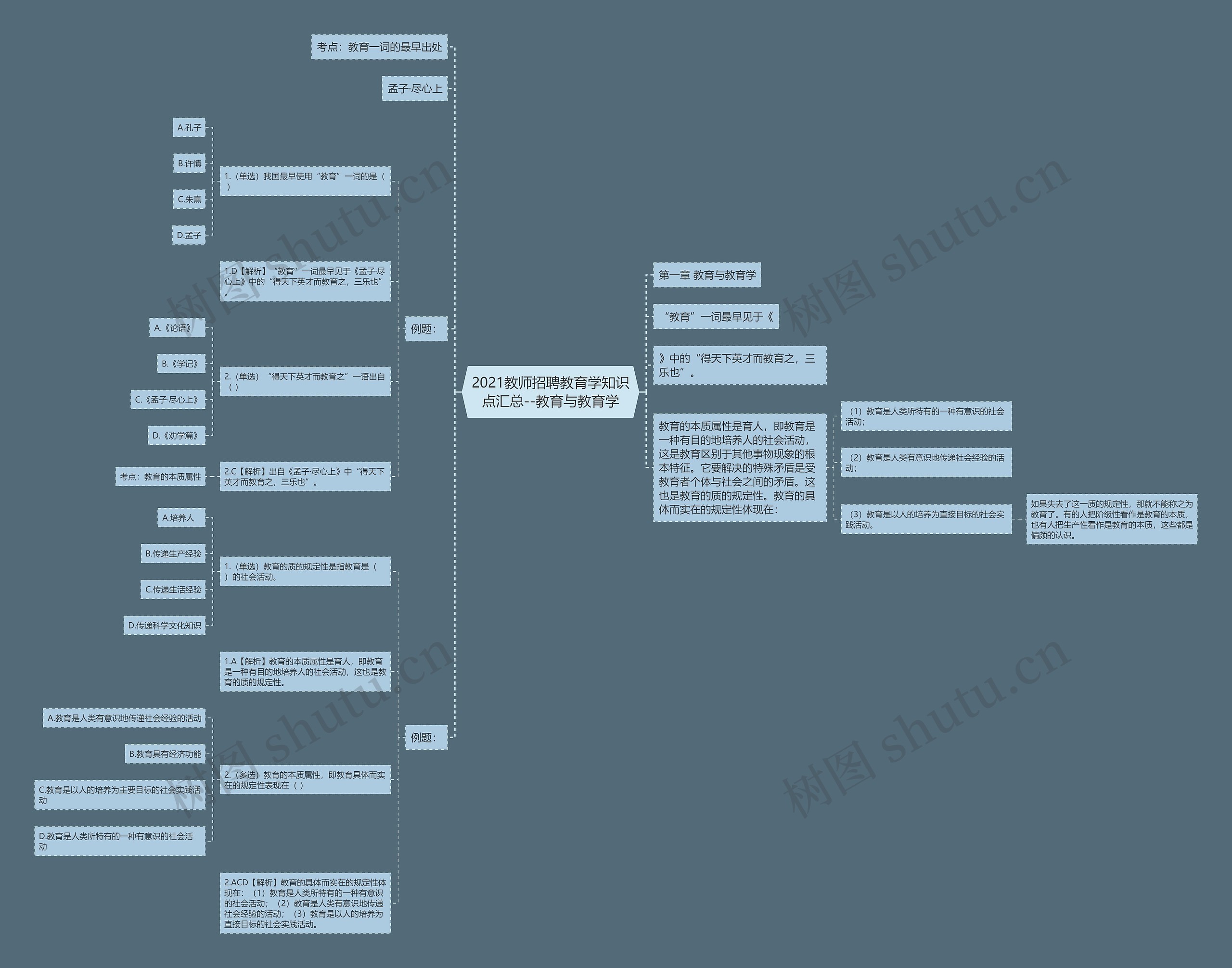 2021教师招聘教育学知识点汇总--教育与教育学思维导图