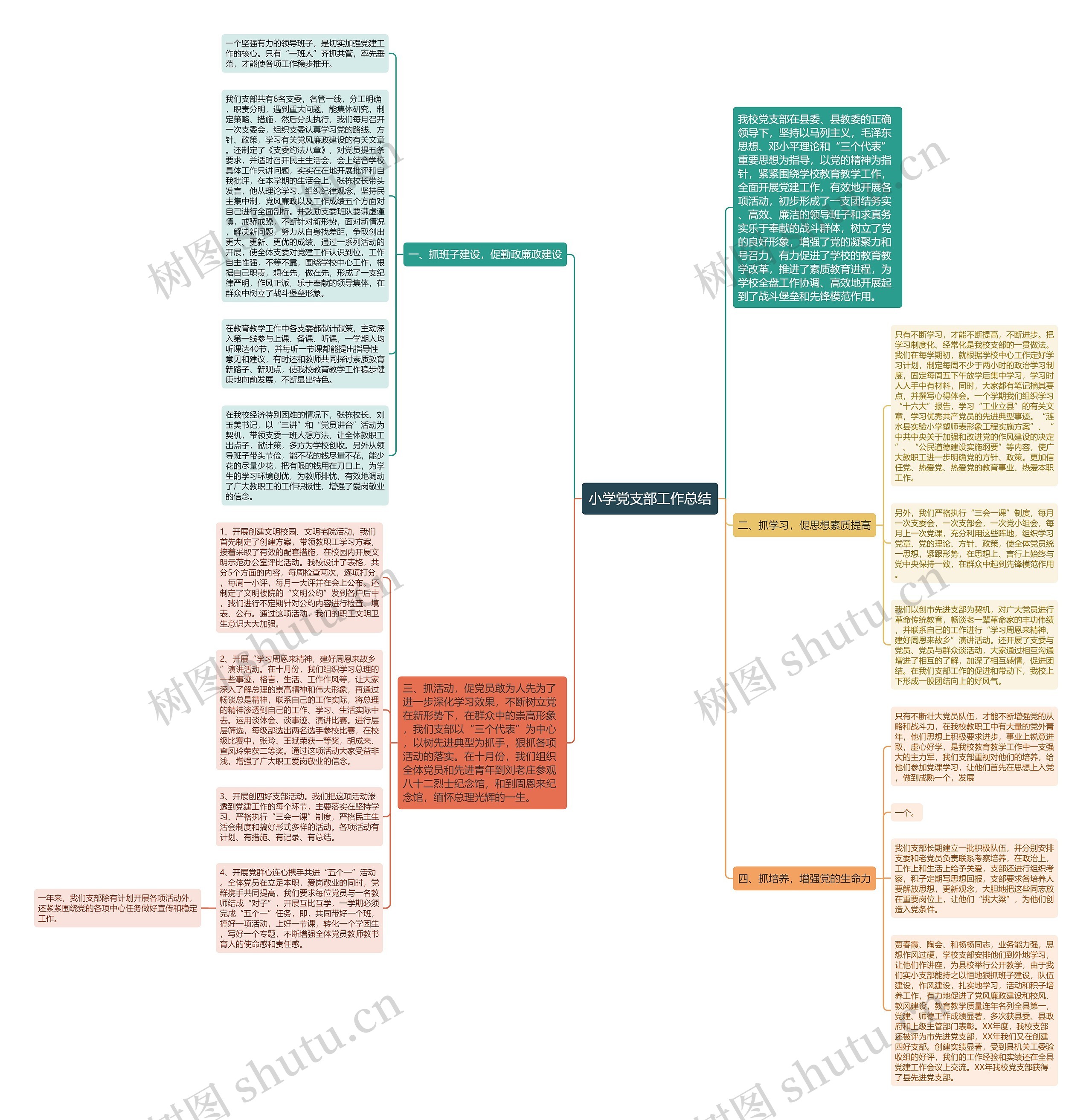 小学党支部工作总结思维导图