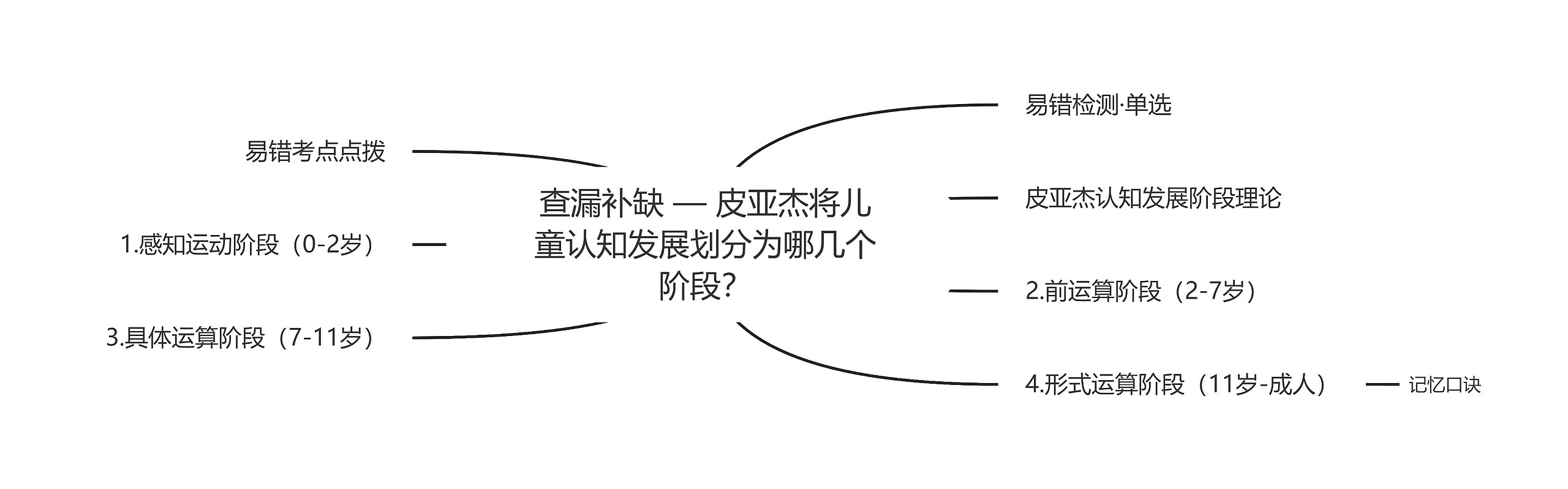 查漏补缺 — 皮亚杰将儿童认知发展划分为哪几个阶段？