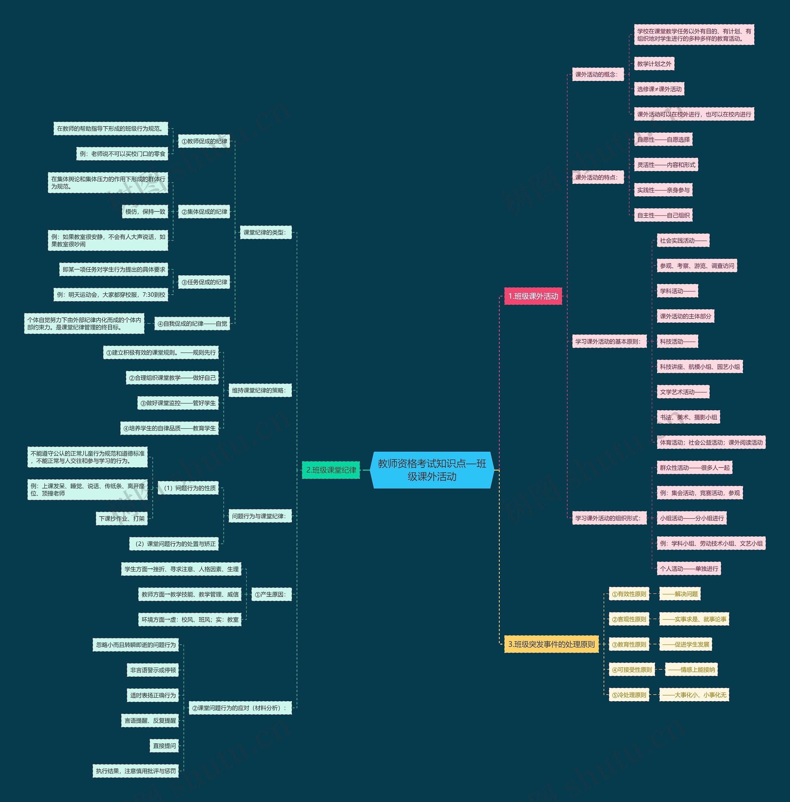 教师资格考试知识点—班级课外活动思维导图