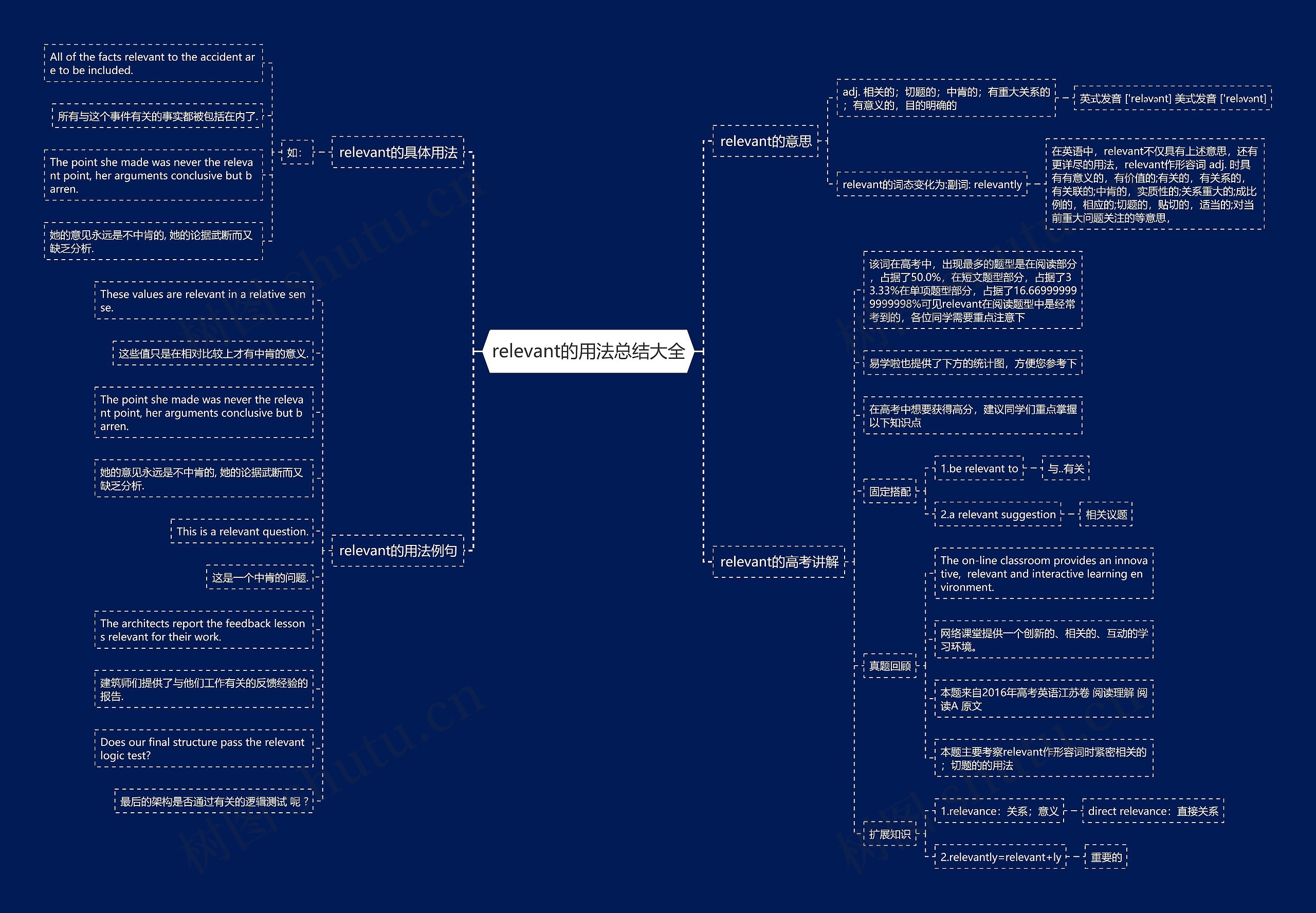relevant的用法总结大全思维导图