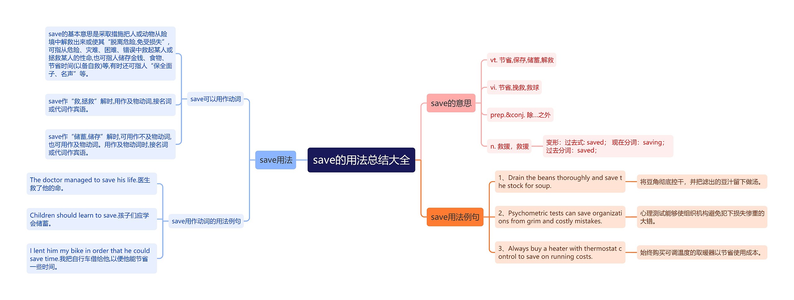 save的用法总结大全思维导图