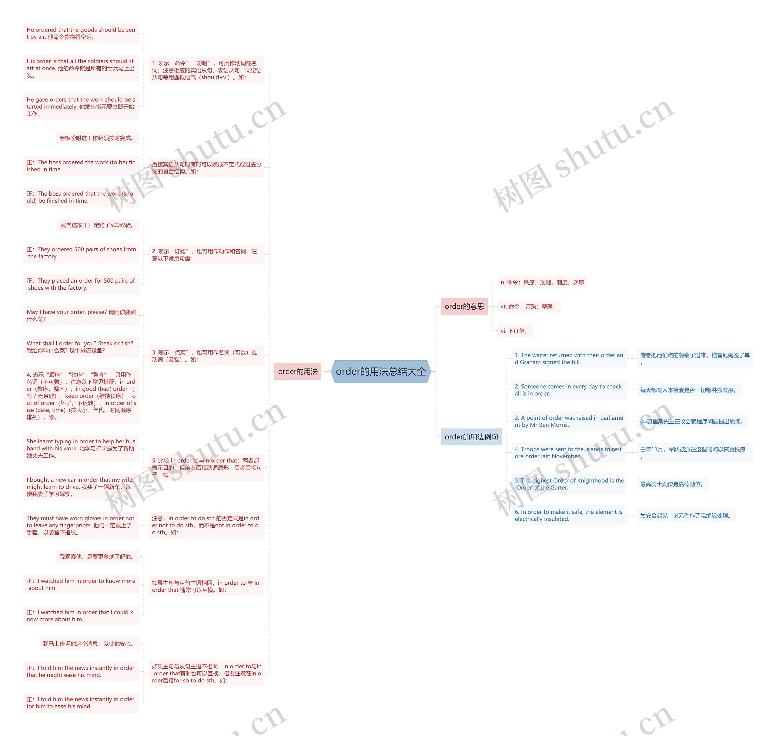 order的用法总结大全思维导图