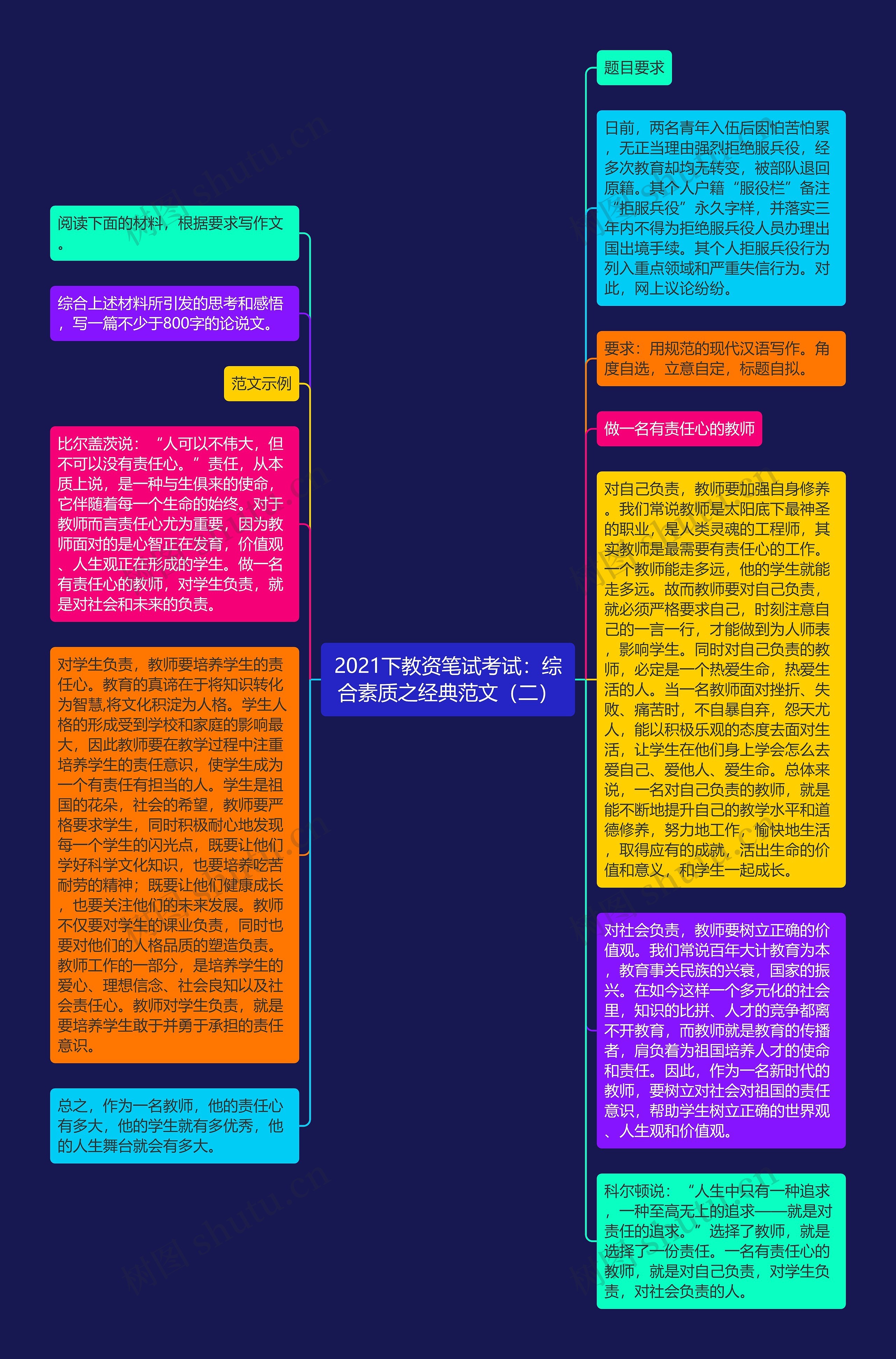 2021下教资笔试考试：综合素质之经典范文（二）思维导图