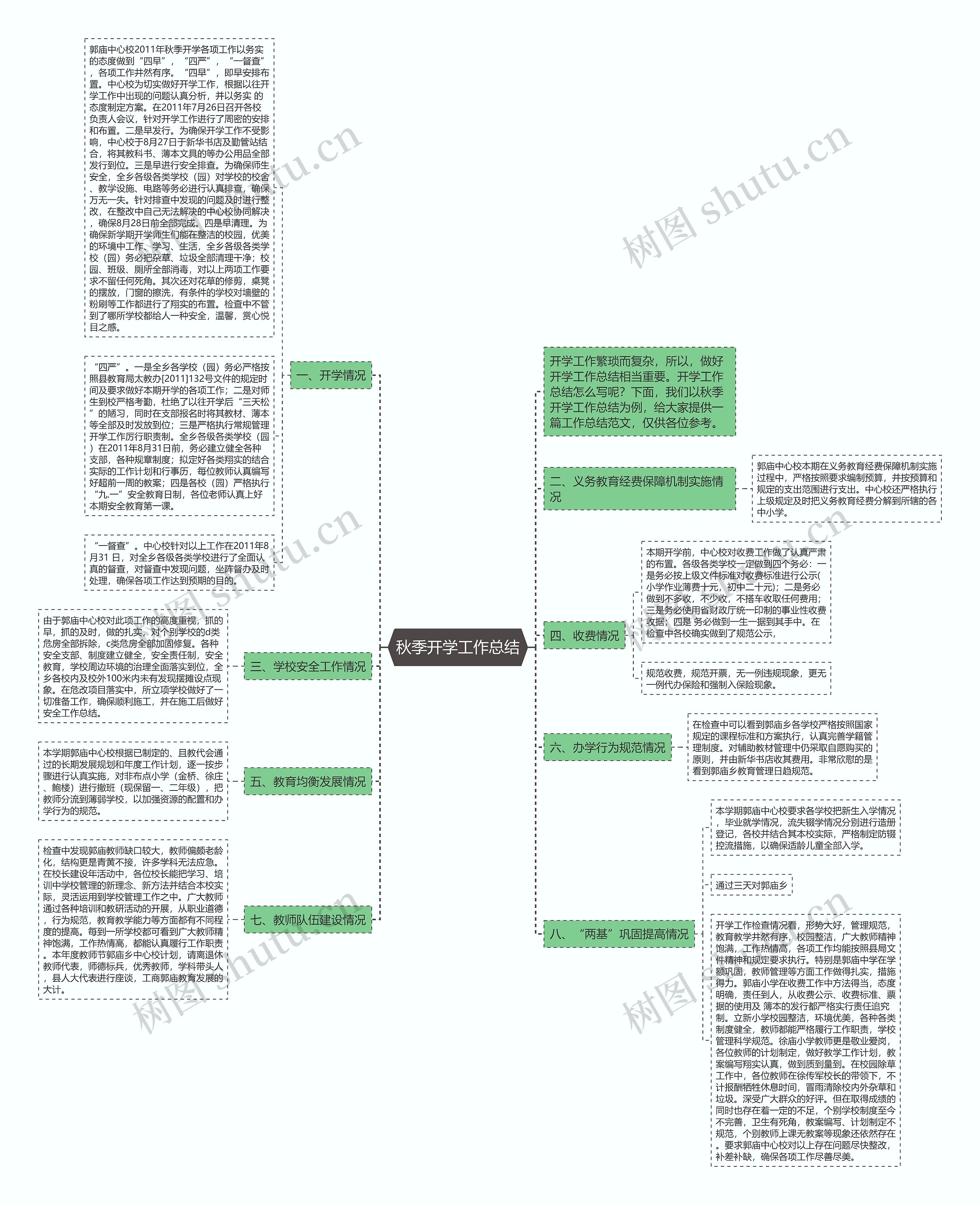 秋季开学工作总结思维导图