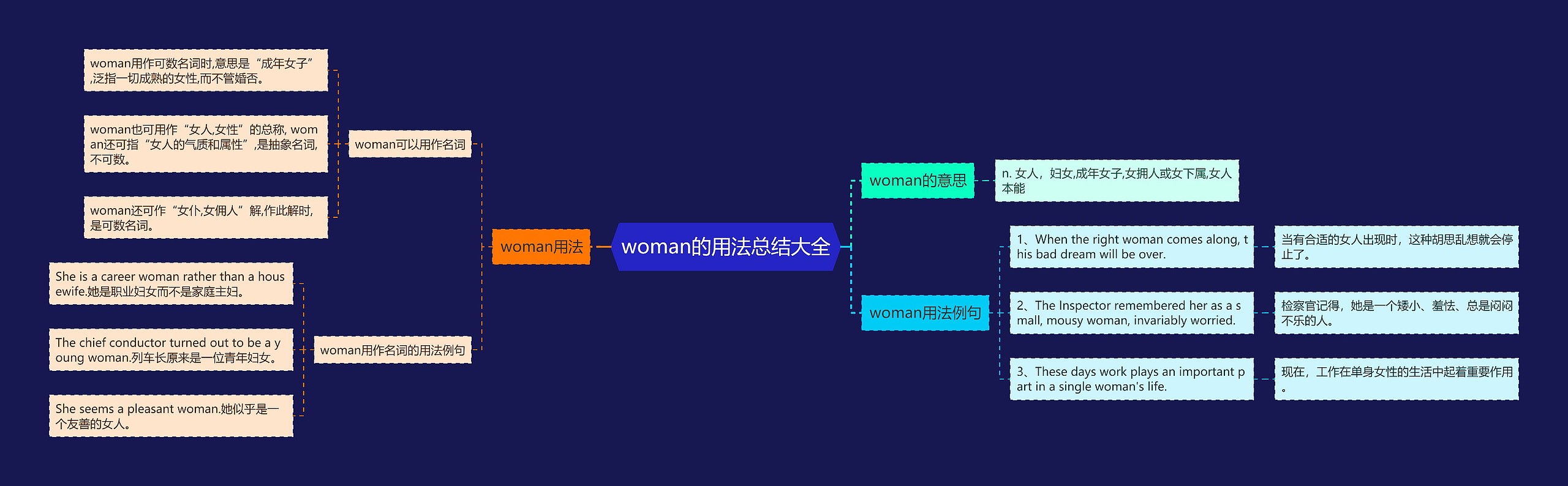 woman的用法总结大全思维导图