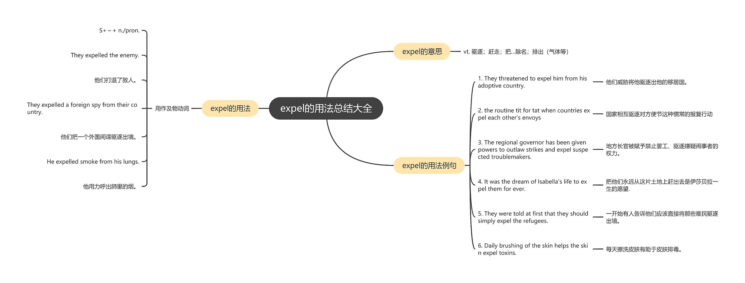 expel的用法总结大全思维导图