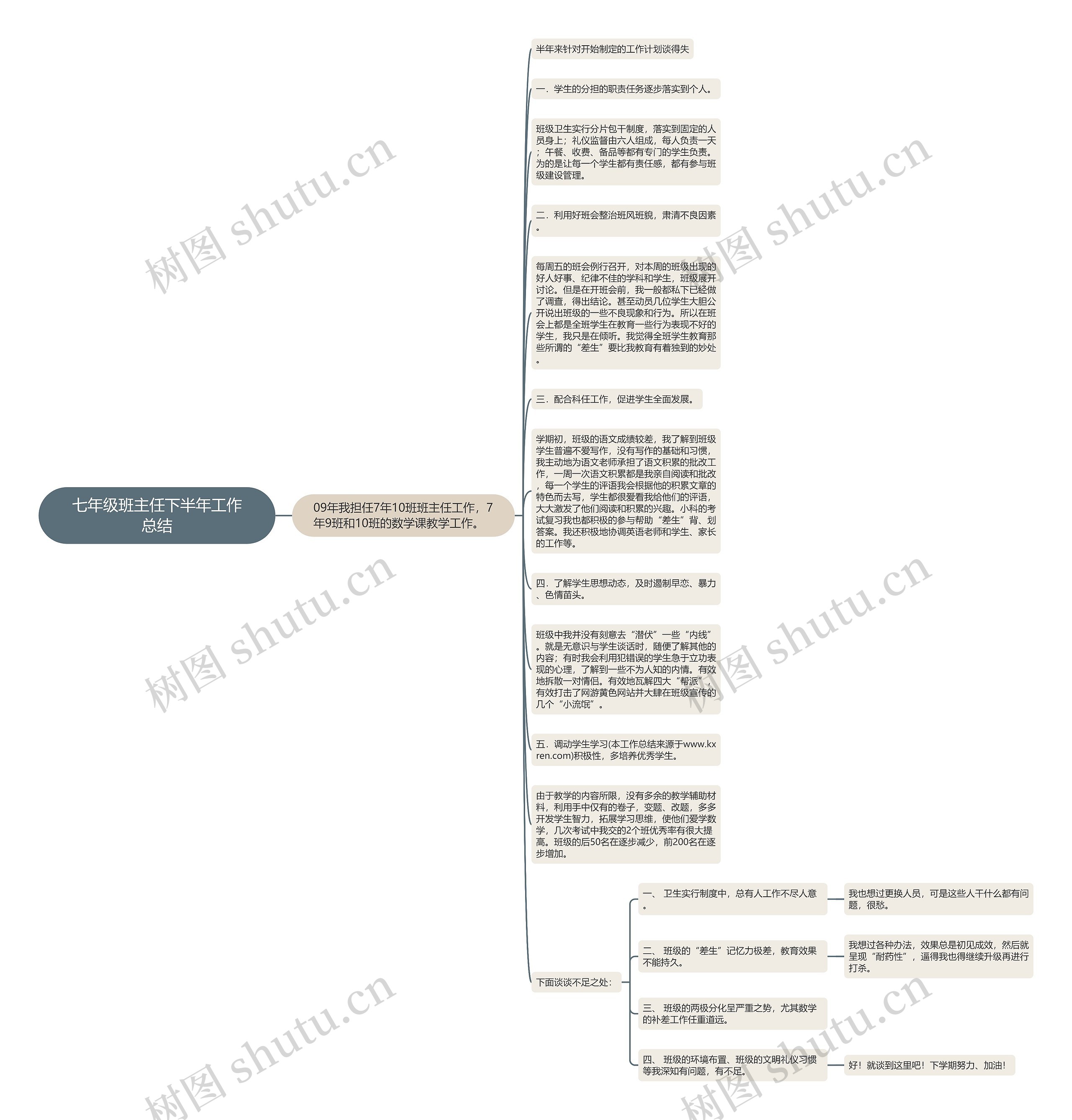 七年级班主任下半年工作总结思维导图