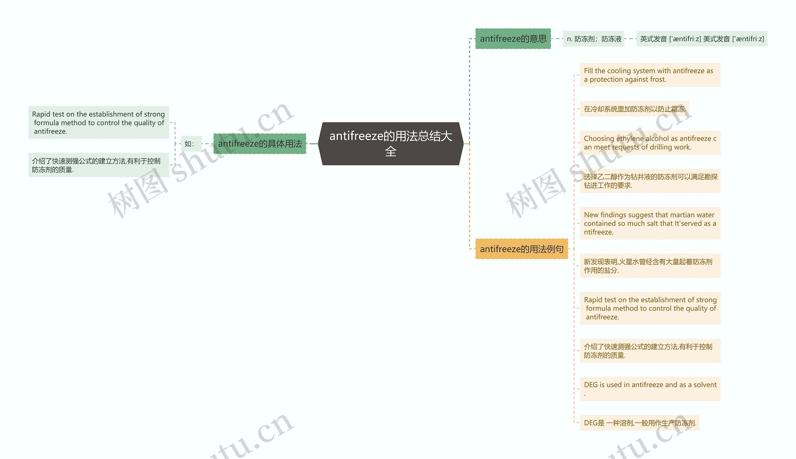 antifreeze的用法总结大全思维导图