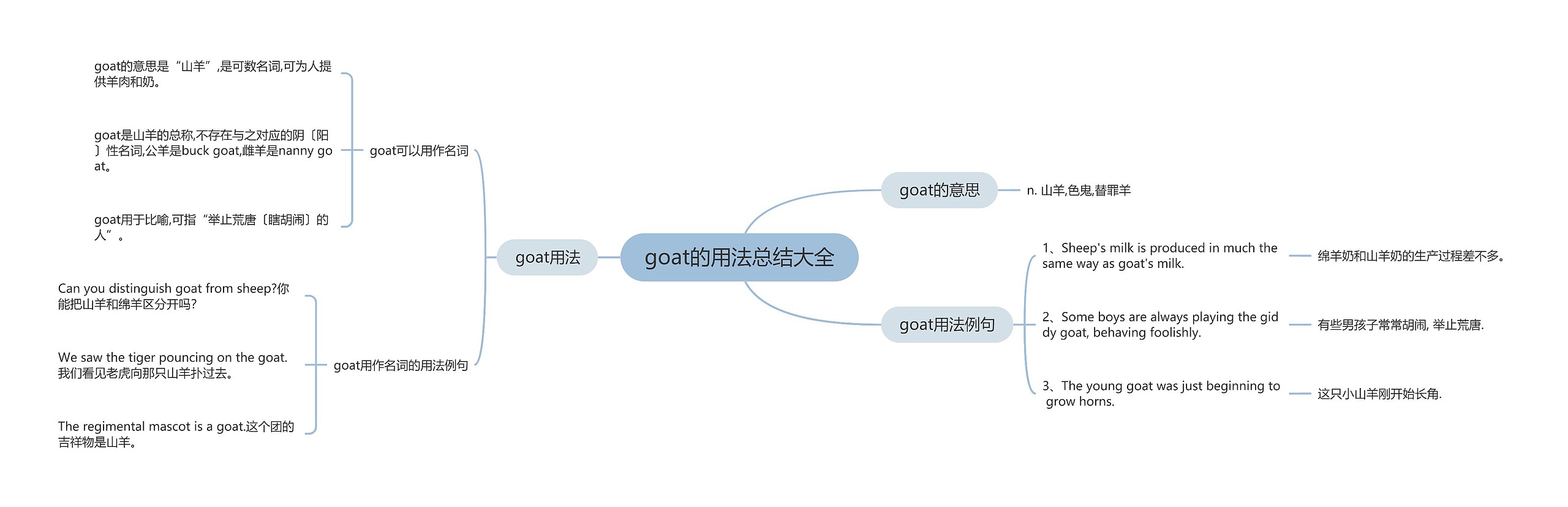 goat的用法总结大全