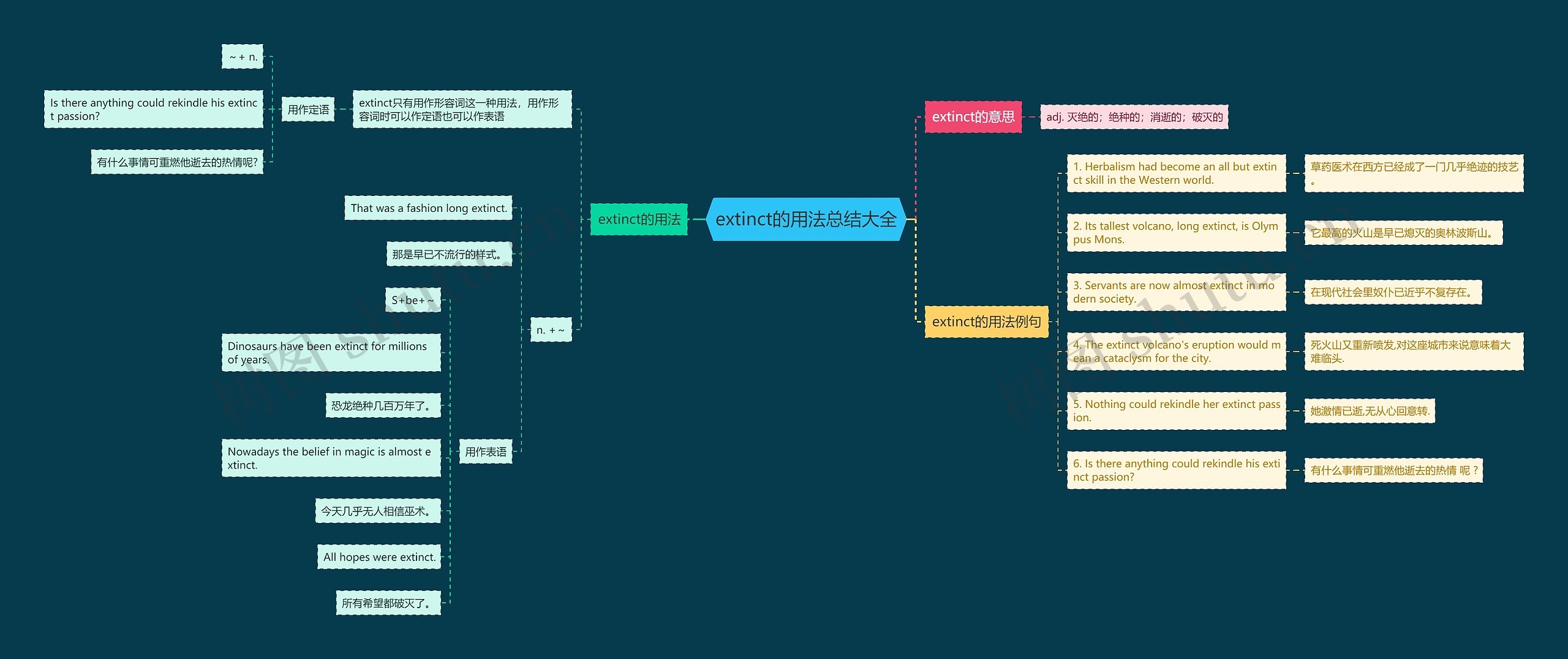 extinct的用法总结大全思维导图高清图 extinct的用法总结大全思维导图