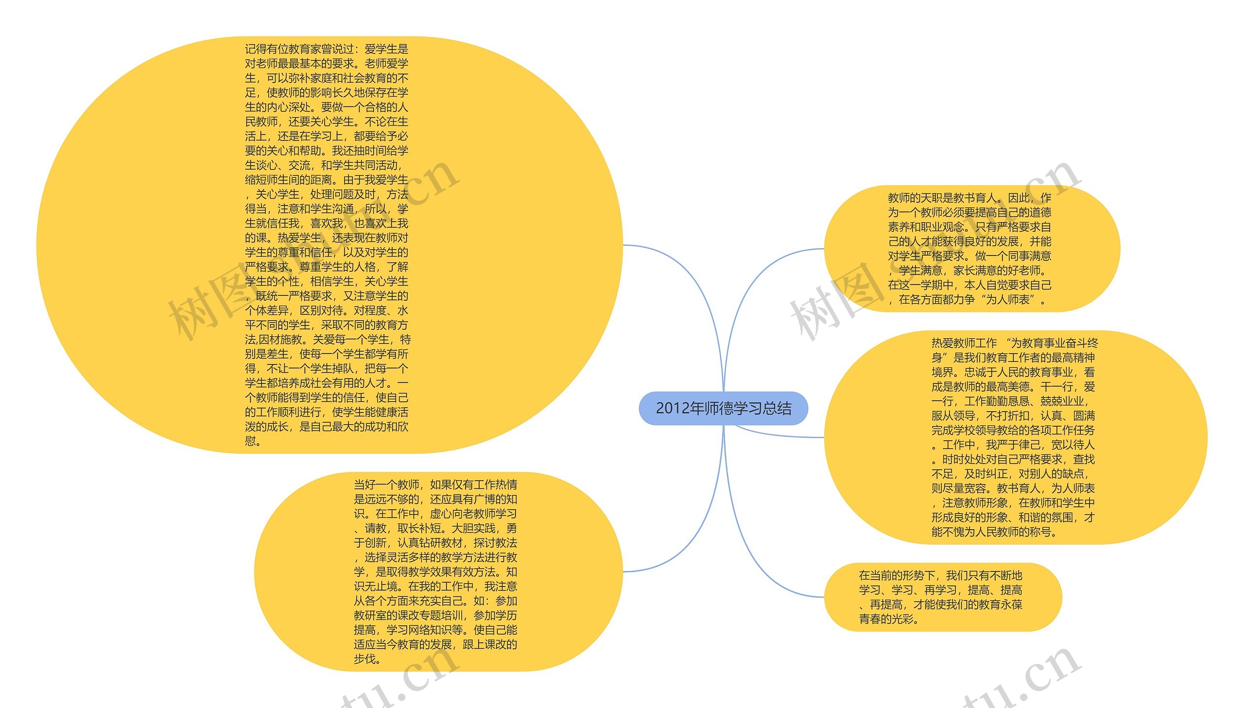 2012年师德学习总结思维导图