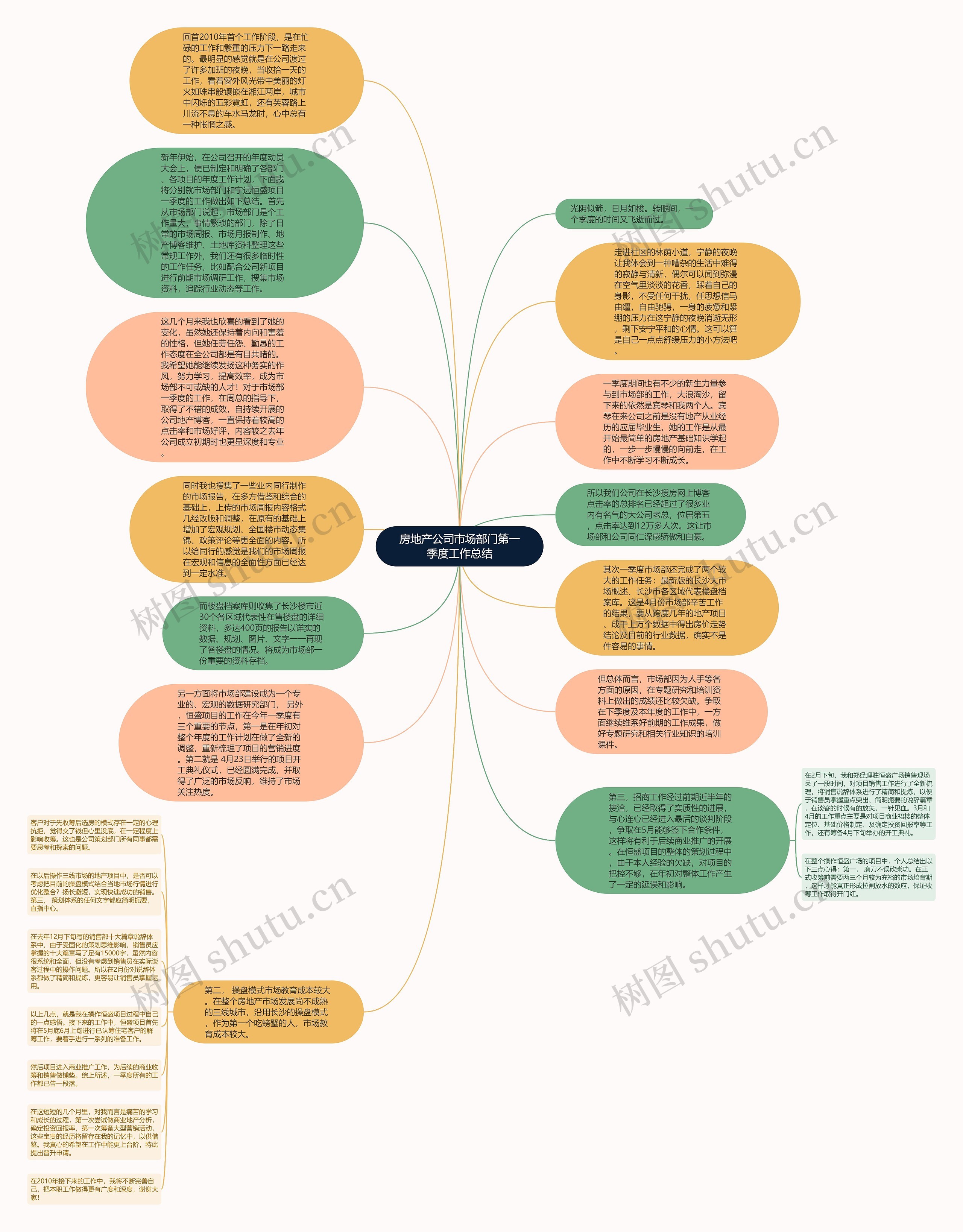 房地产公司市场部门第一季度工作总结思维导图