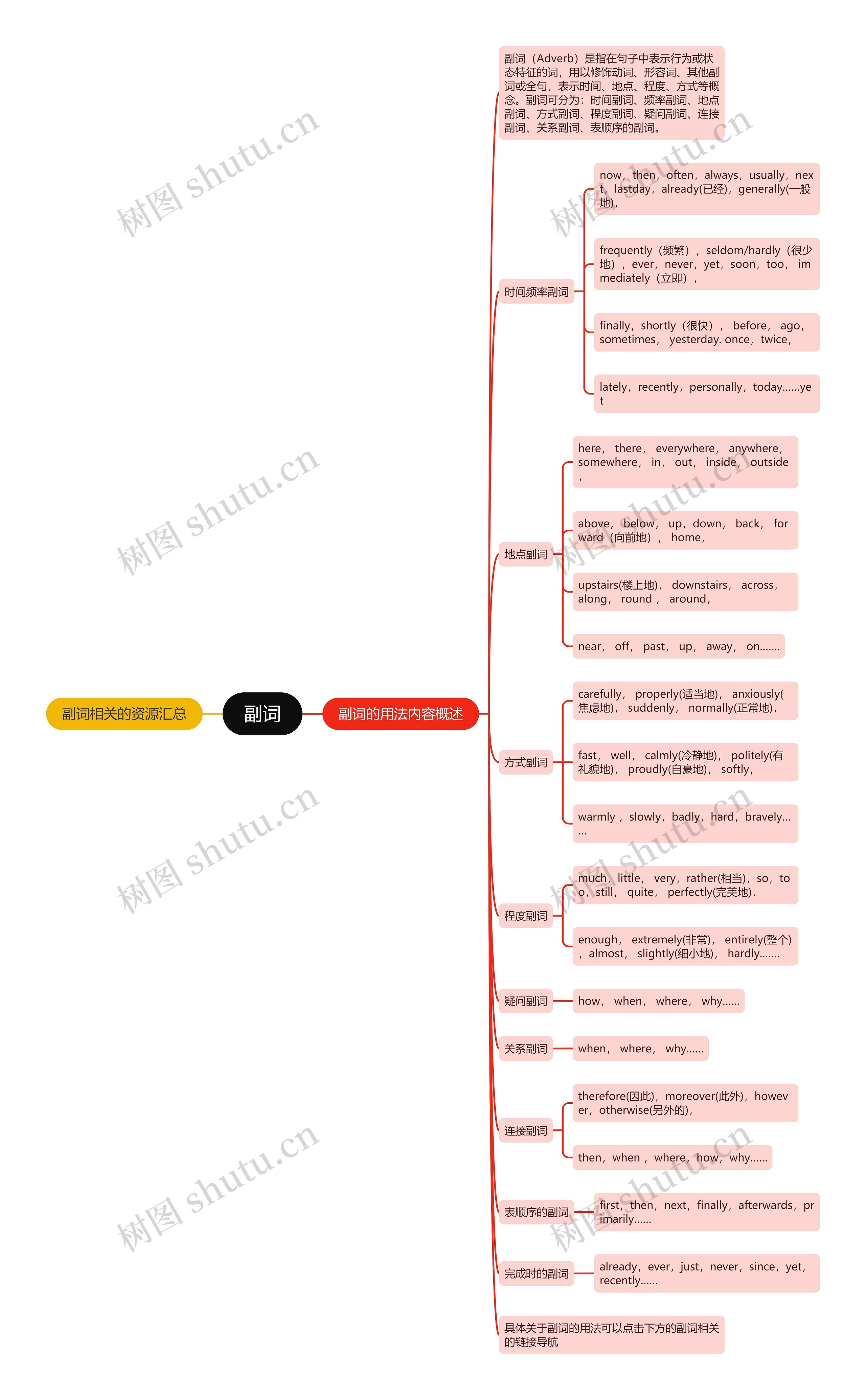副词思维导图